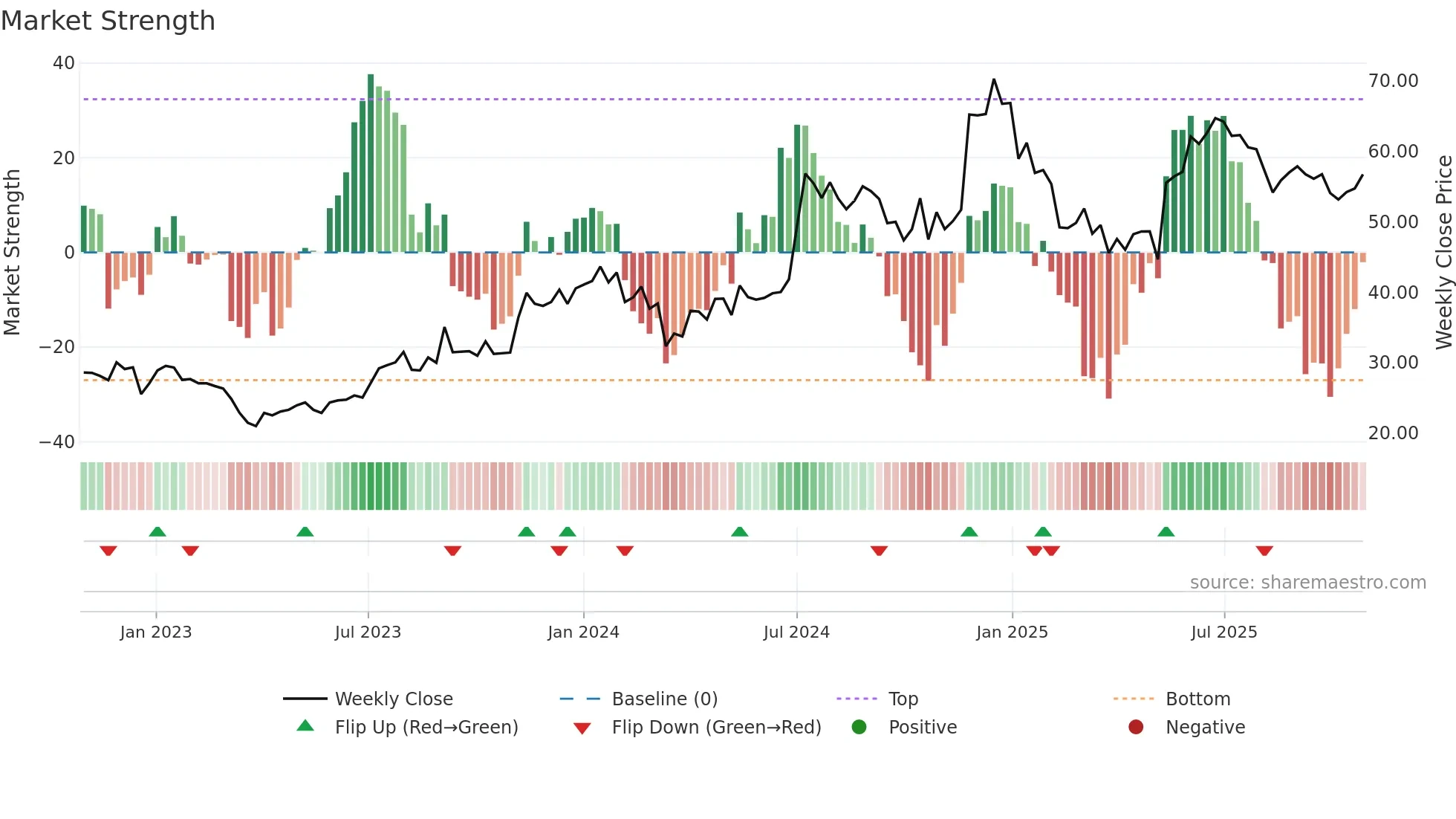 AMJLAND weekly Market Strength chart