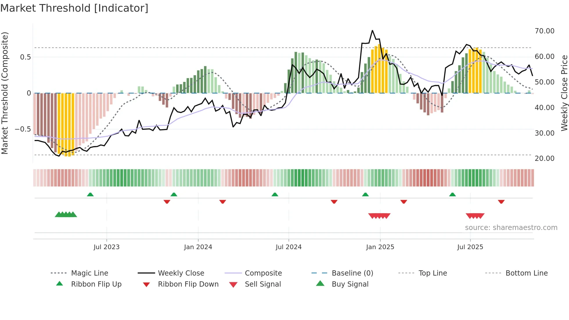 AMJLAND weekly Market Threshold chart