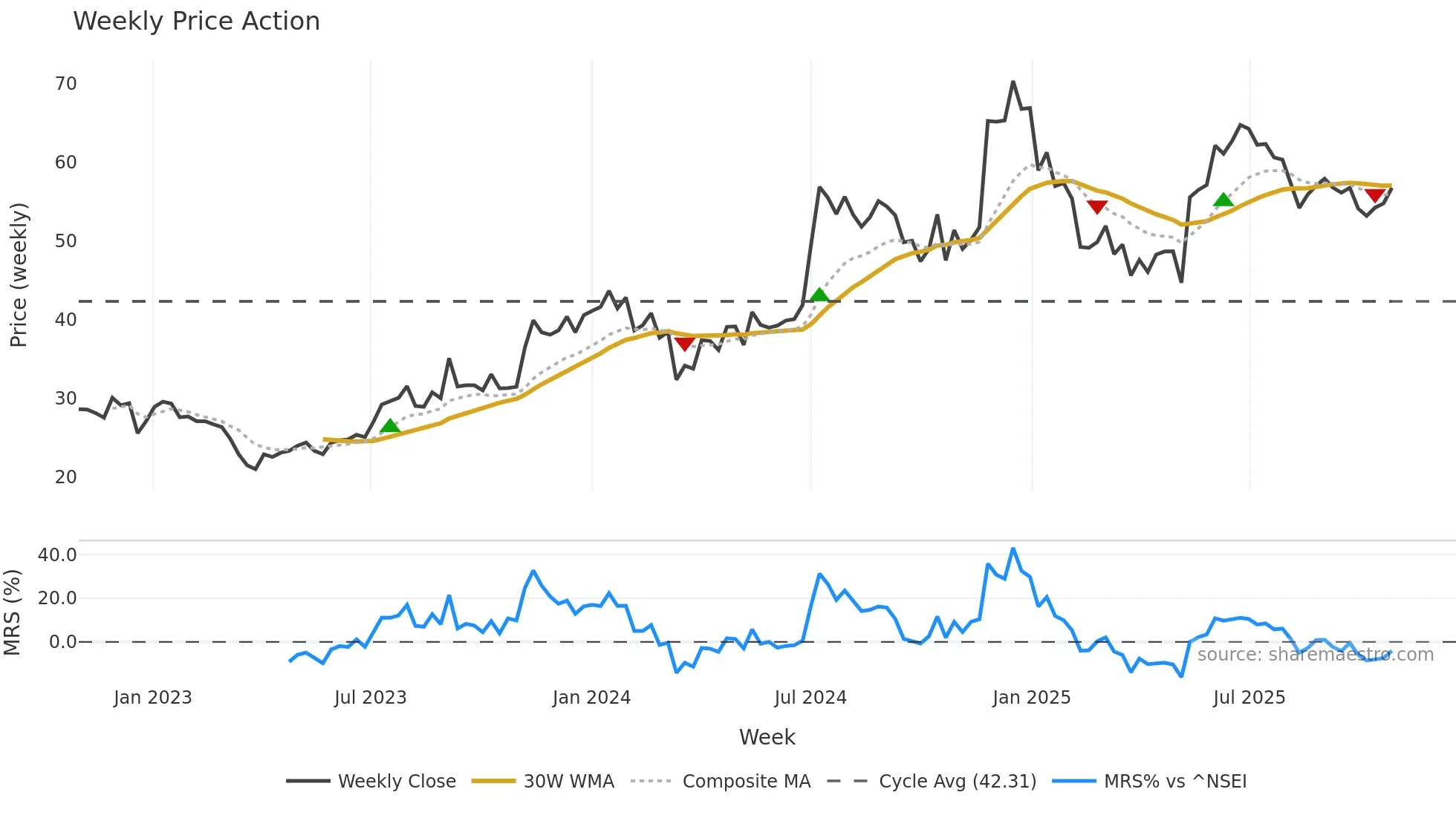 AMJLAND weekly Price Action chart, closing 2025-10-27