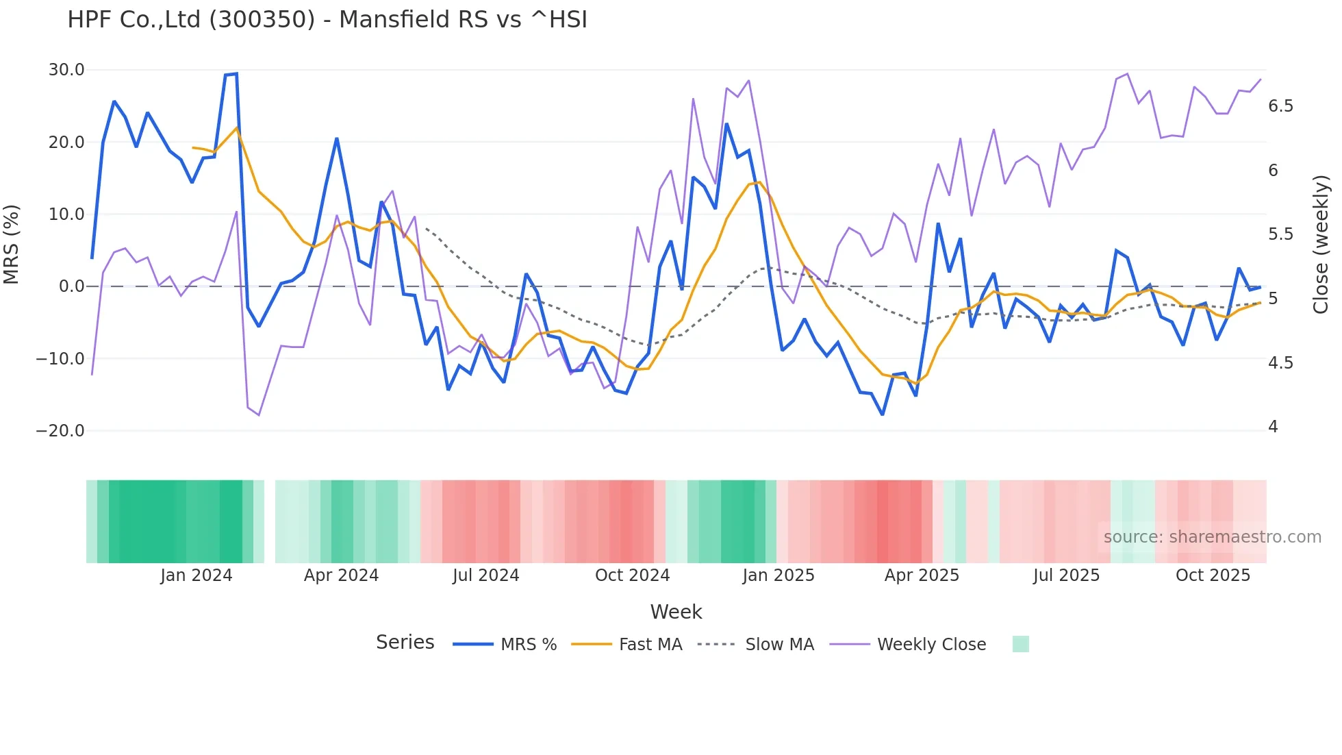 300350 Mansfield Relative Strength chart
