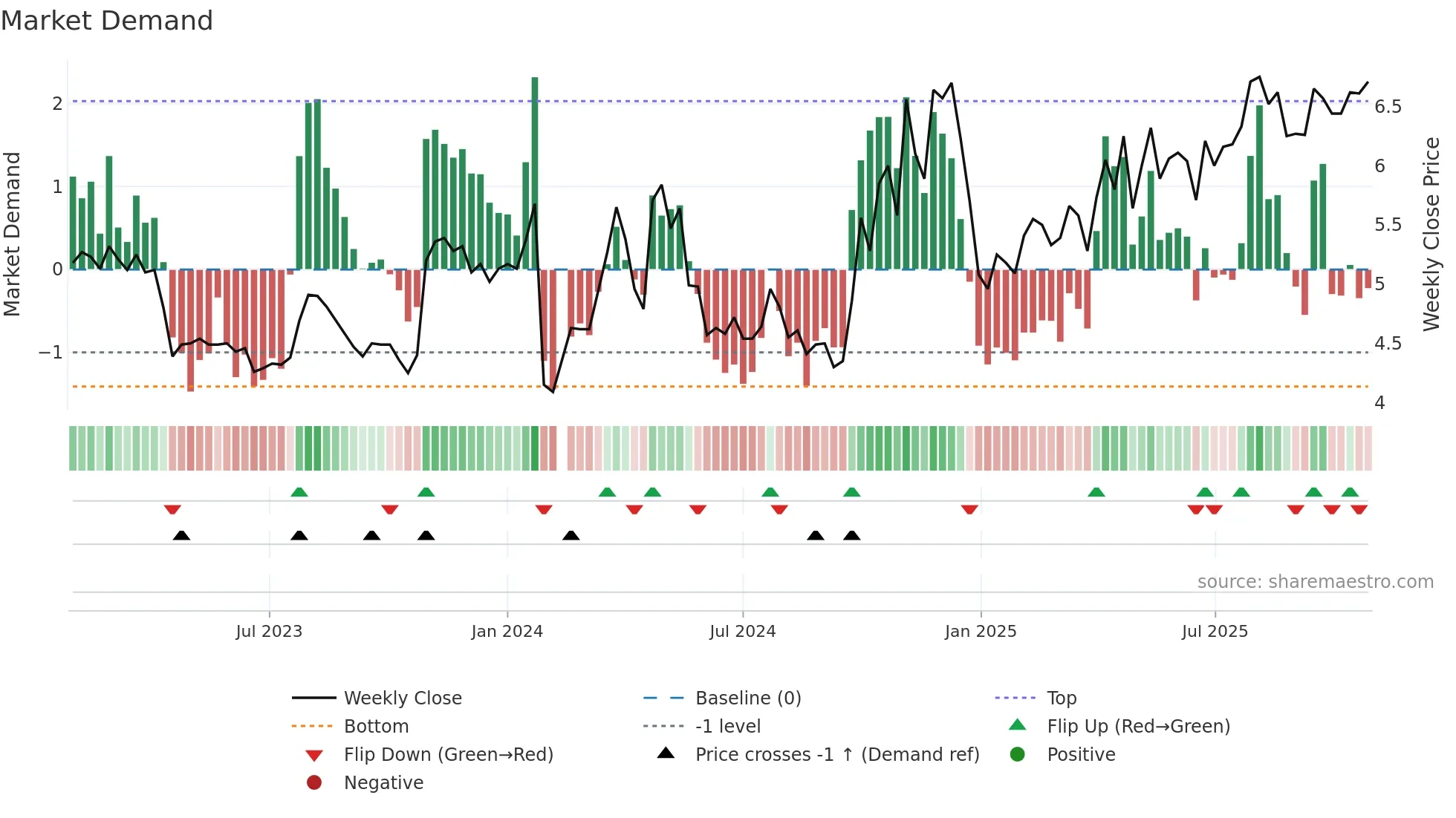 300350 weekly Market Demand chart