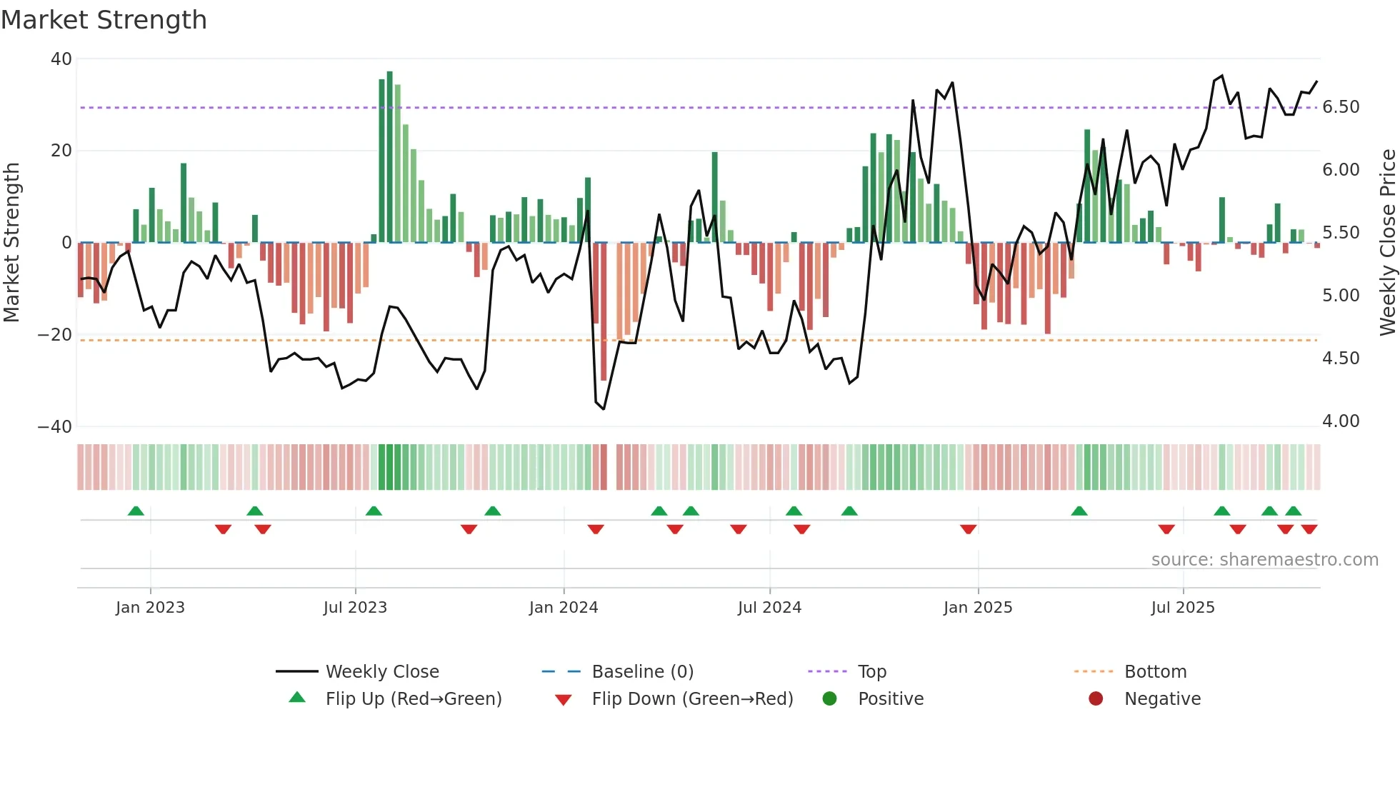 300350 weekly Market Strength chart
