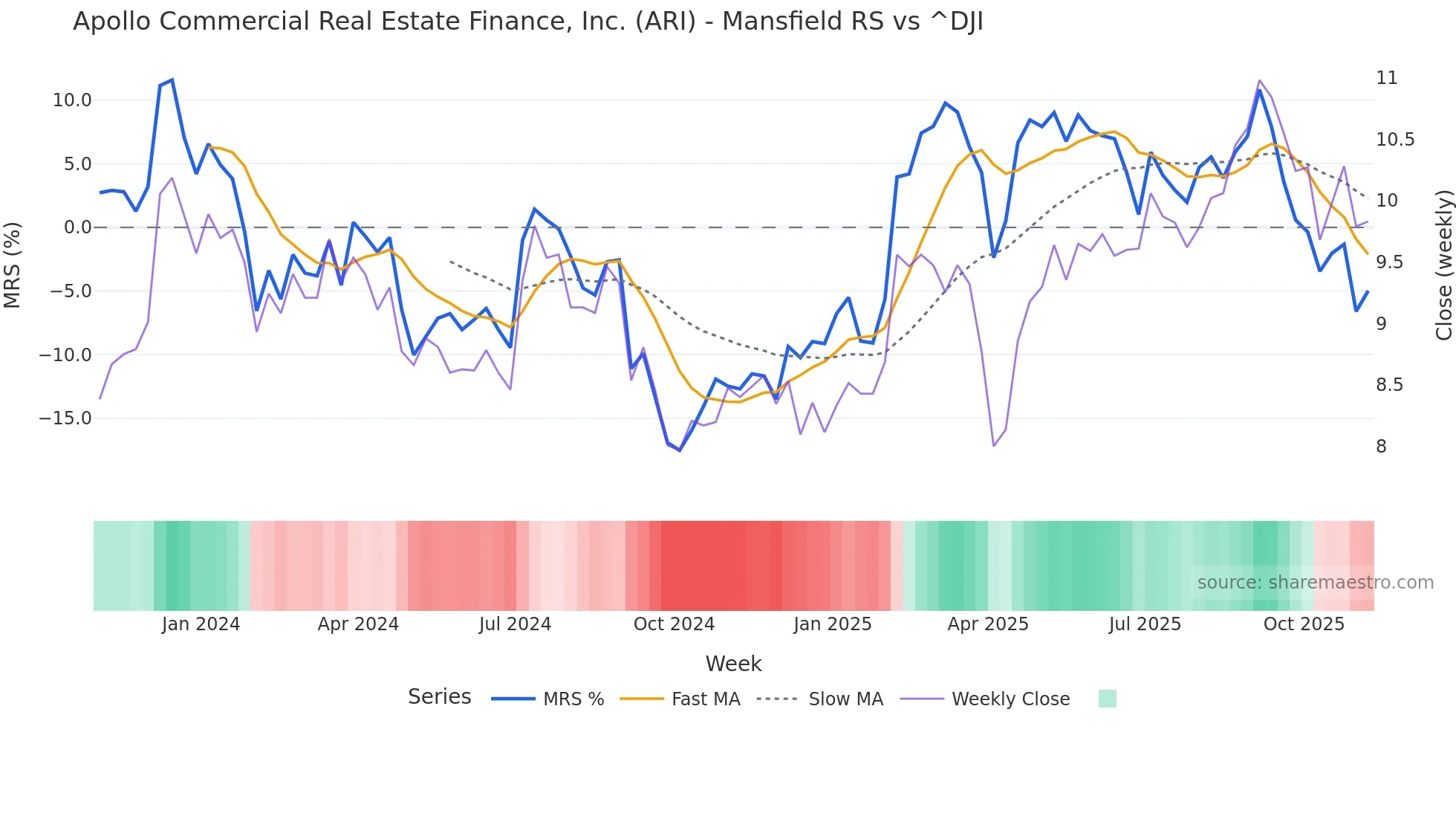 ARI Mansfield Relative Strength chart