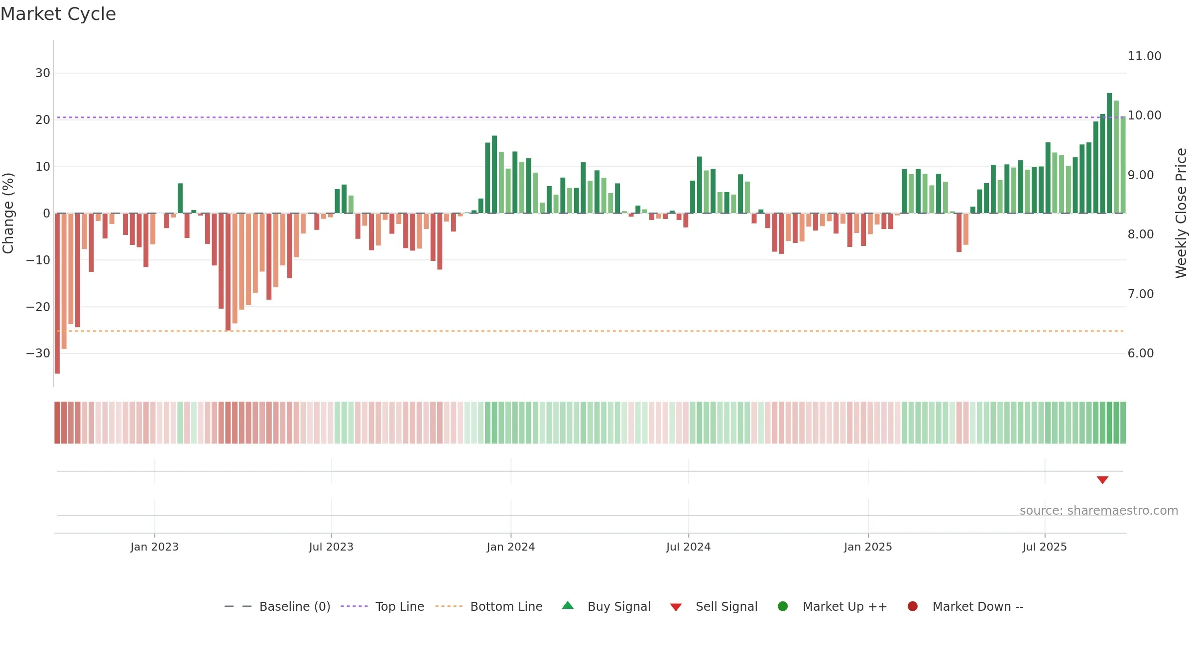 ARI weekly Market Cycle chart, closing 2025-09-19.