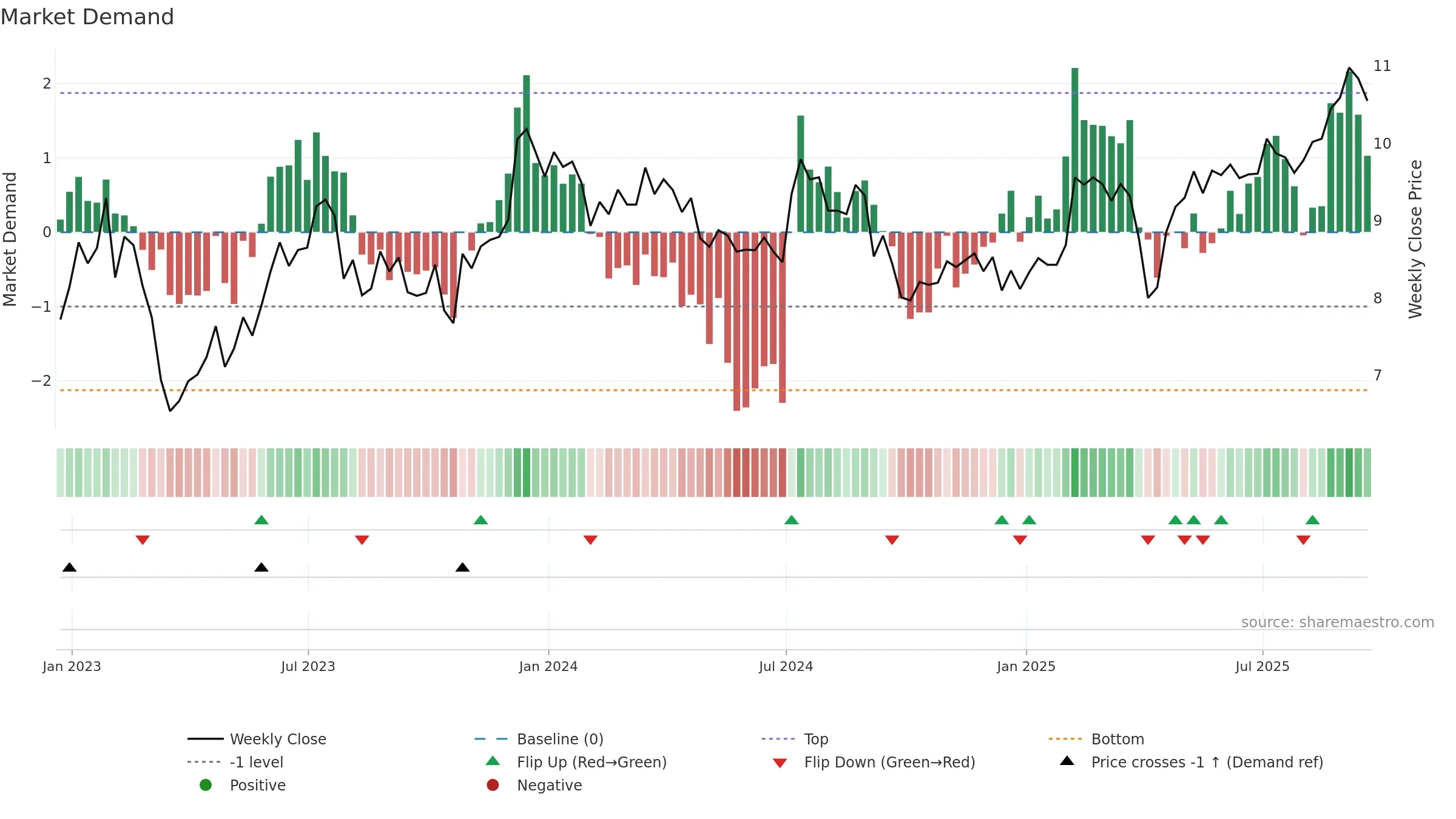 ARI weekly Market Demand chart, closing 2025-09-19.