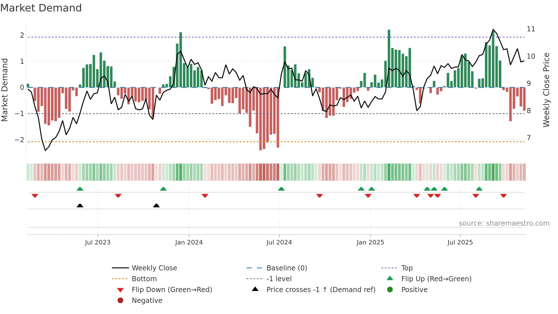 ARI weekly Market Demand chart