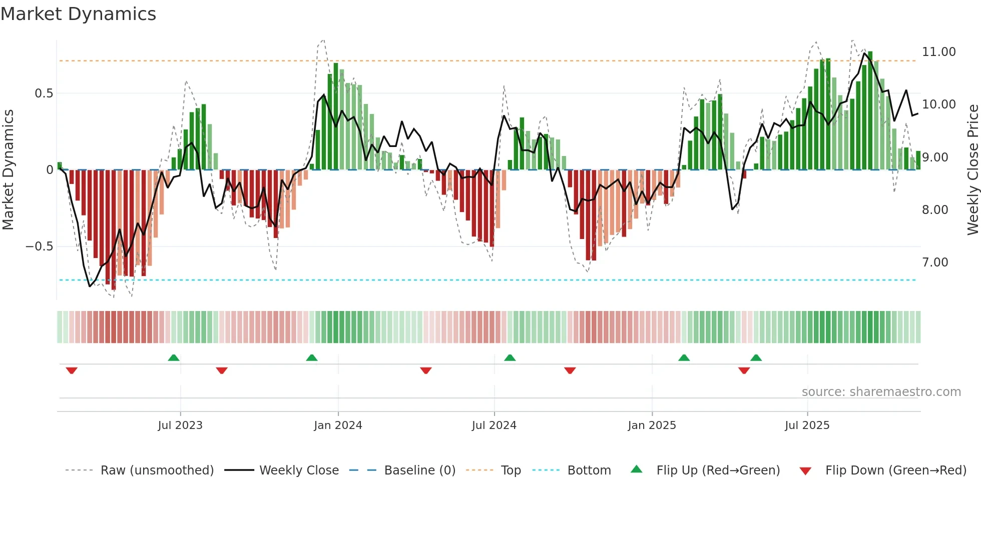 ARI weekly Market Dynamics chart