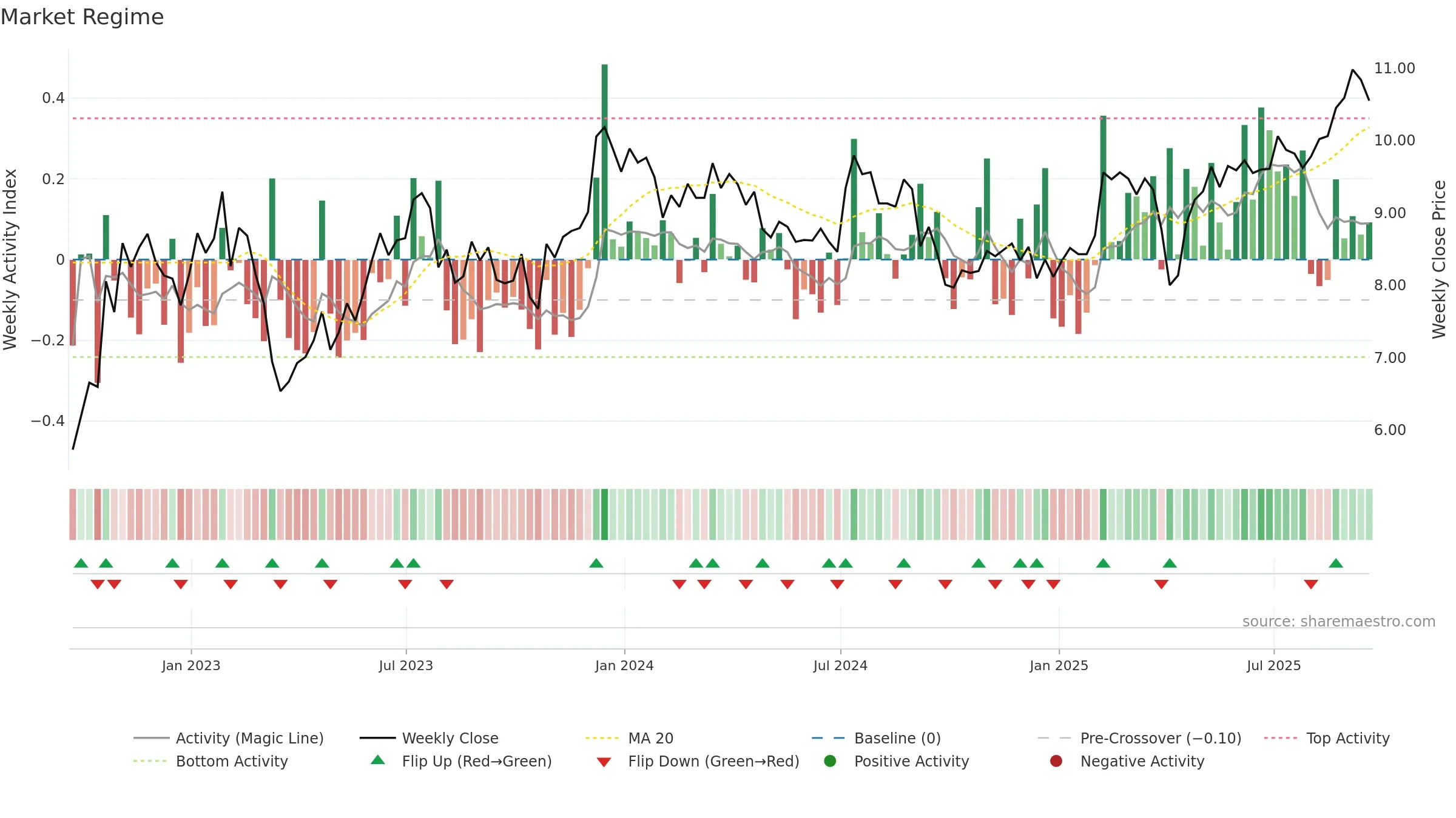 ARI weekly Market Snapshot chart, closing 2025-09-19.