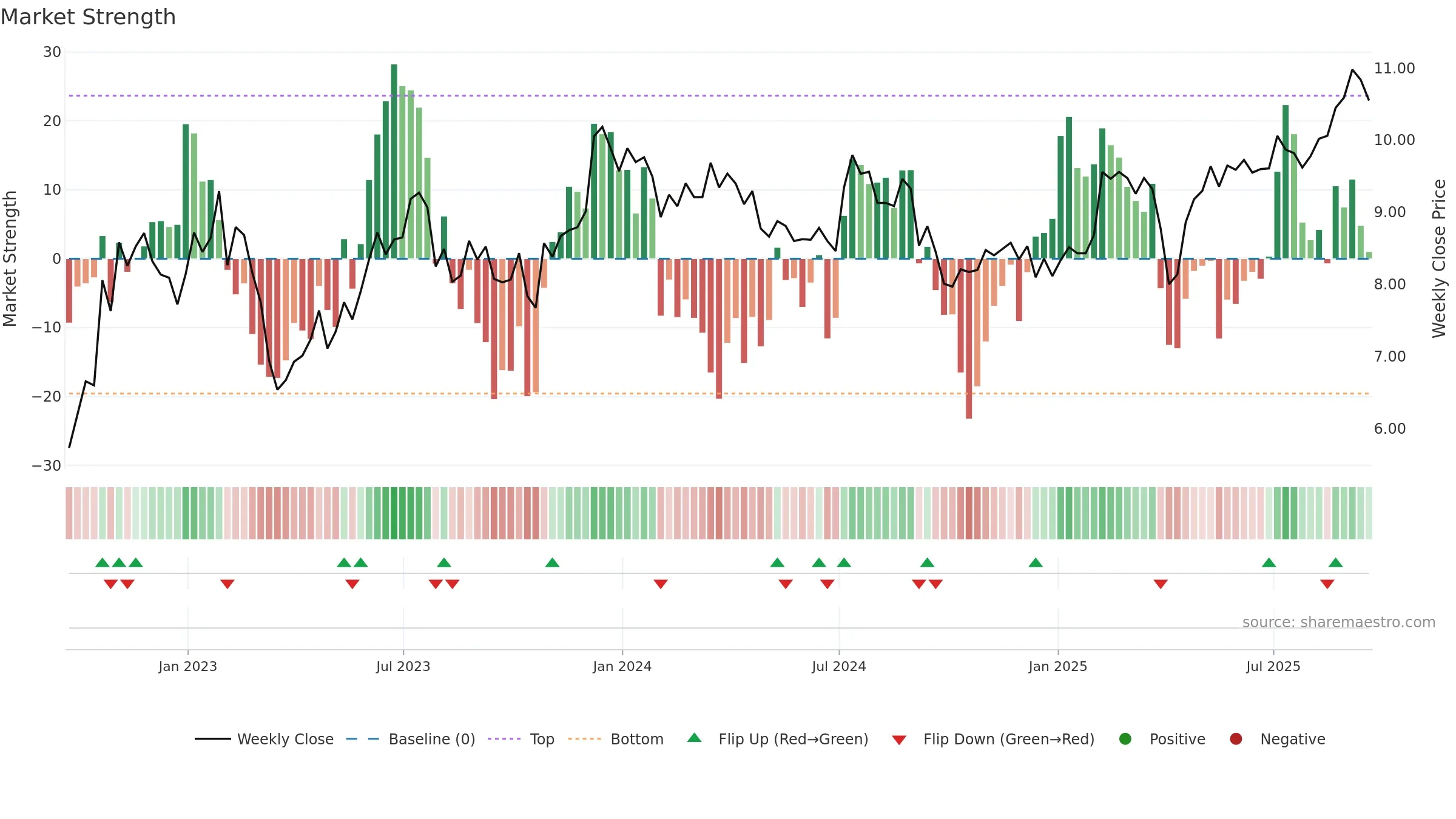 ARI weekly Market Strength chart, closing 2025-09-19.