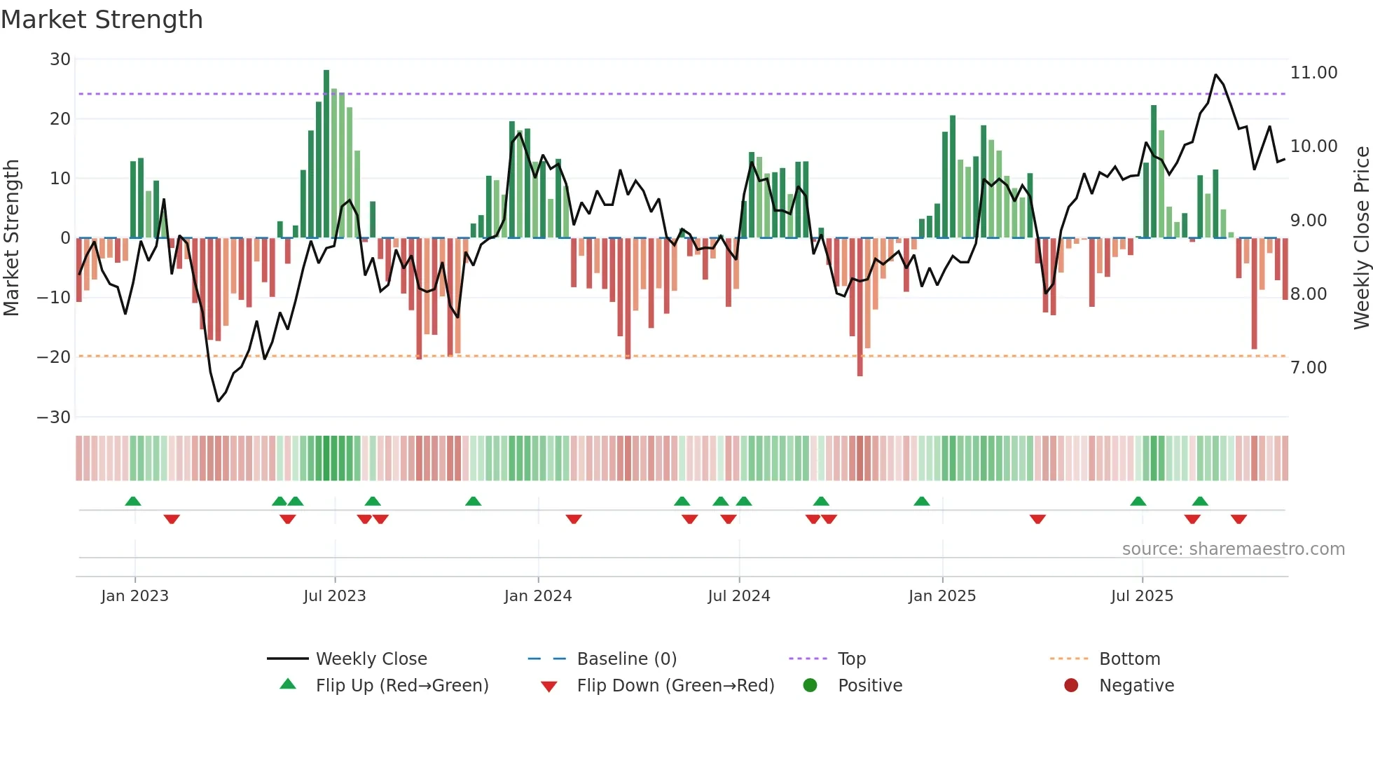 ARI weekly Market Strength chart
