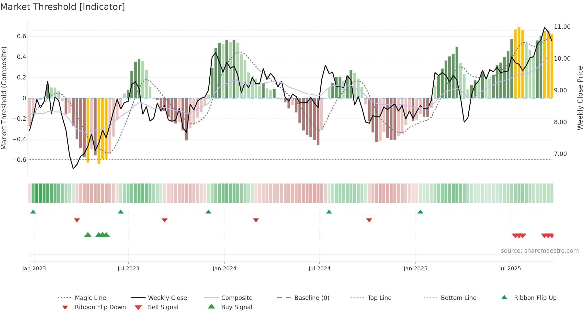 ARI weekly Market Threshold chart, closing 2025-09-19.