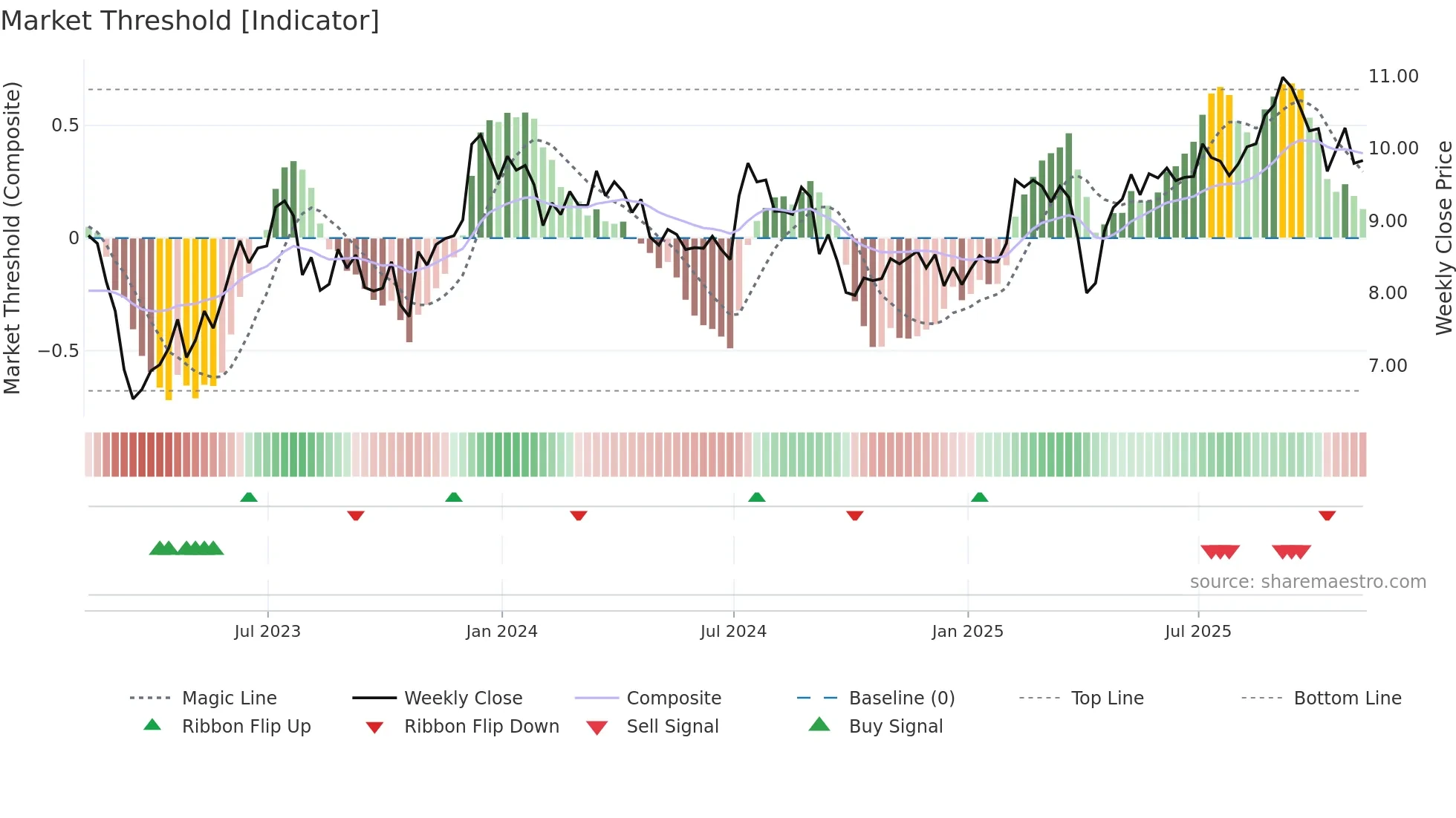 ARI weekly Market Threshold chart
