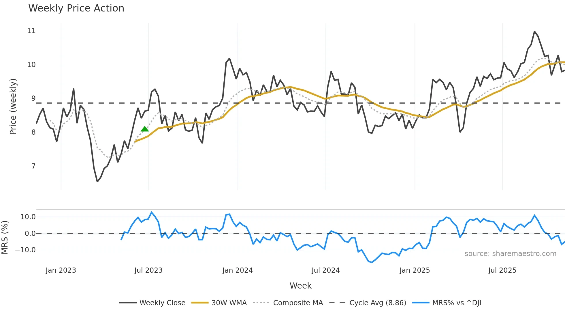 ARI weekly Price Action chart, closing 2025-11-07