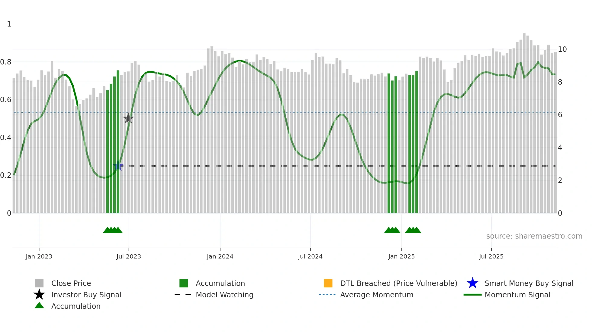 ARI weekly Smart Money chart