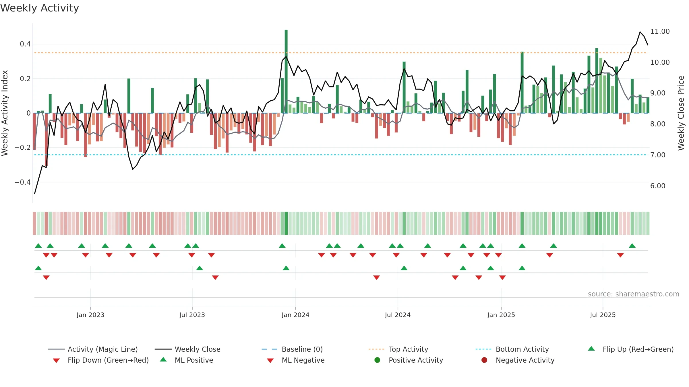 ARI weekly Activity chart, closing 2025-09-19.
