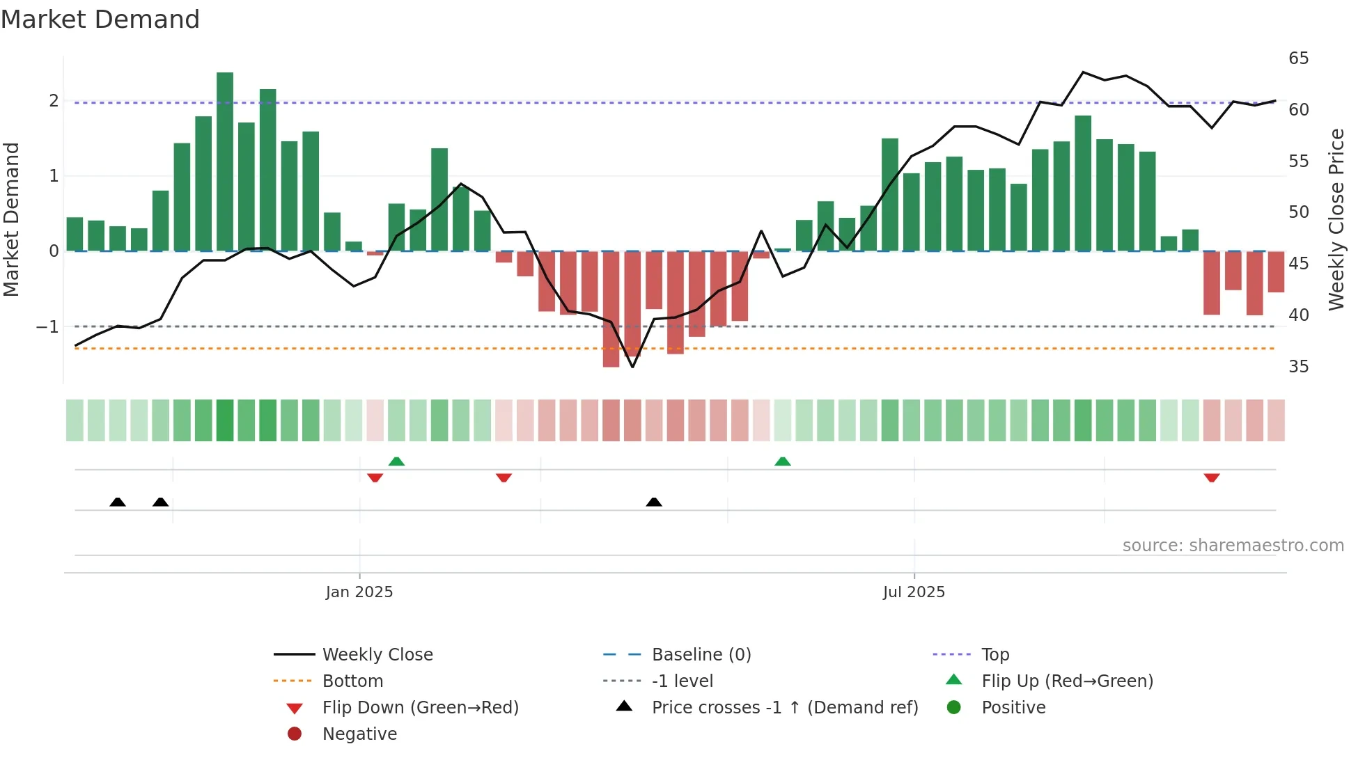 VIK weekly Market Demand chart