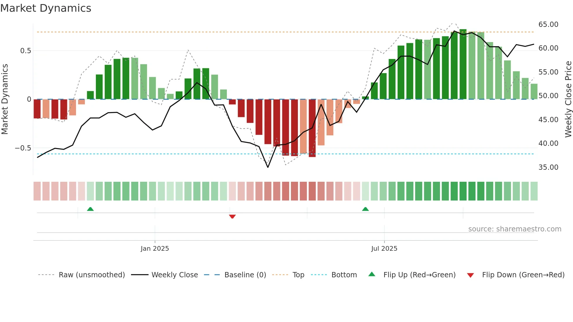 VIK weekly Market Dynamics chart