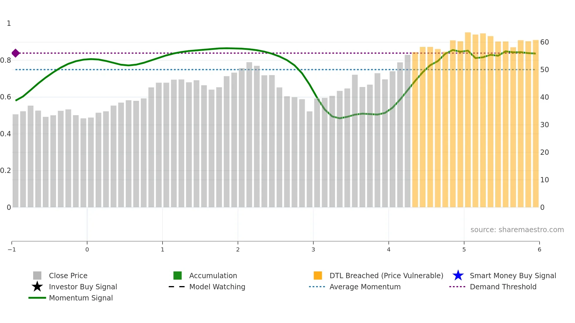 VIK weekly Smart Money chart