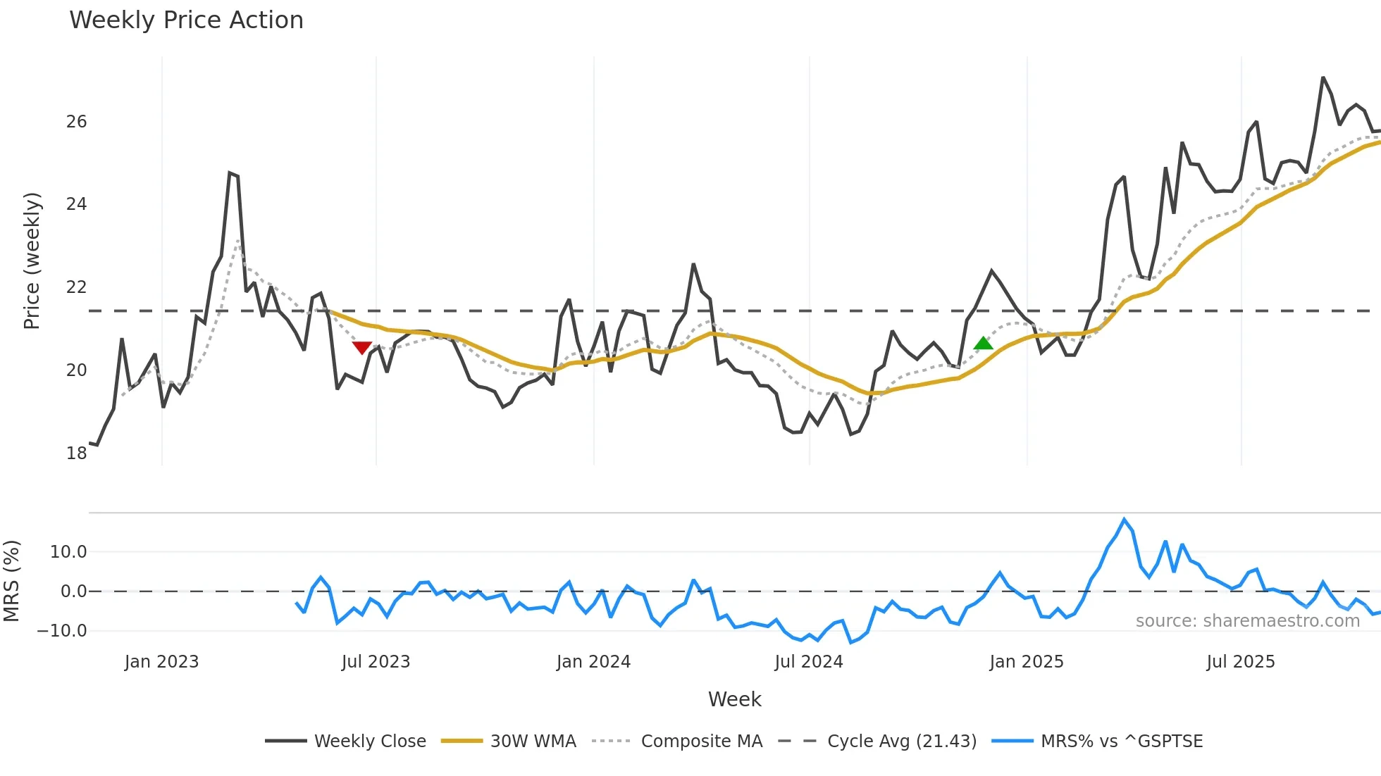 MHC-UN weekly Price Action chart, closing 2025-10-27