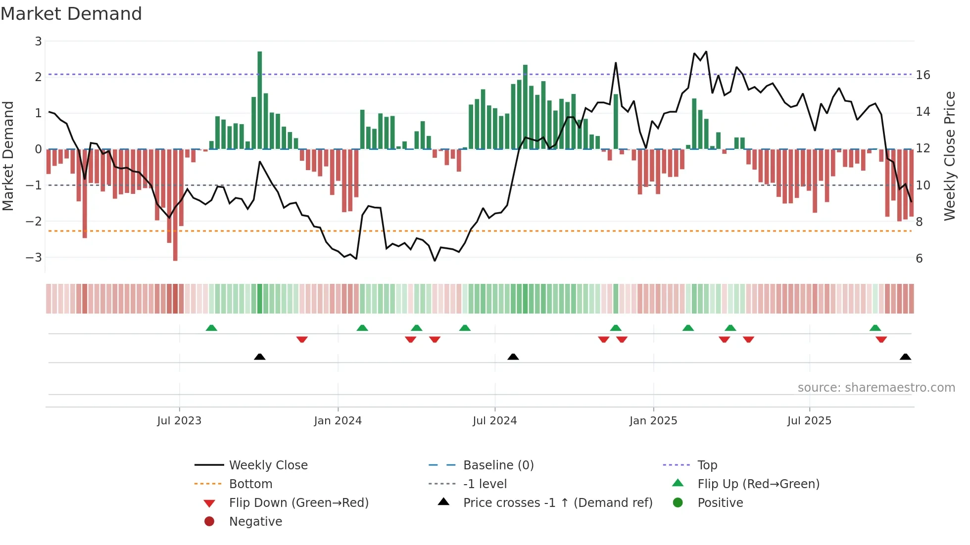 LIPUM weekly Market Demand chart