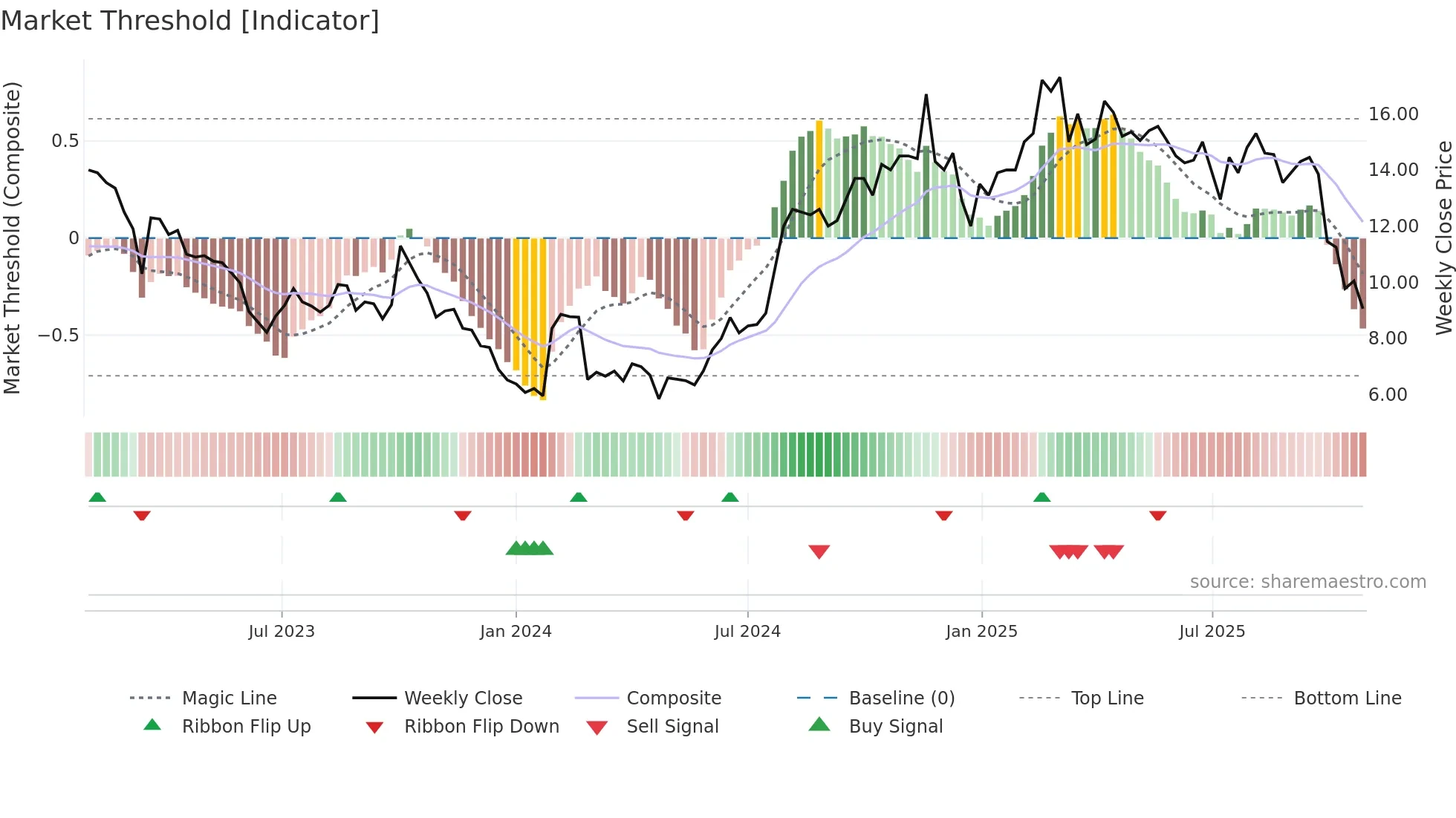 LIPUM weekly Market Threshold chart