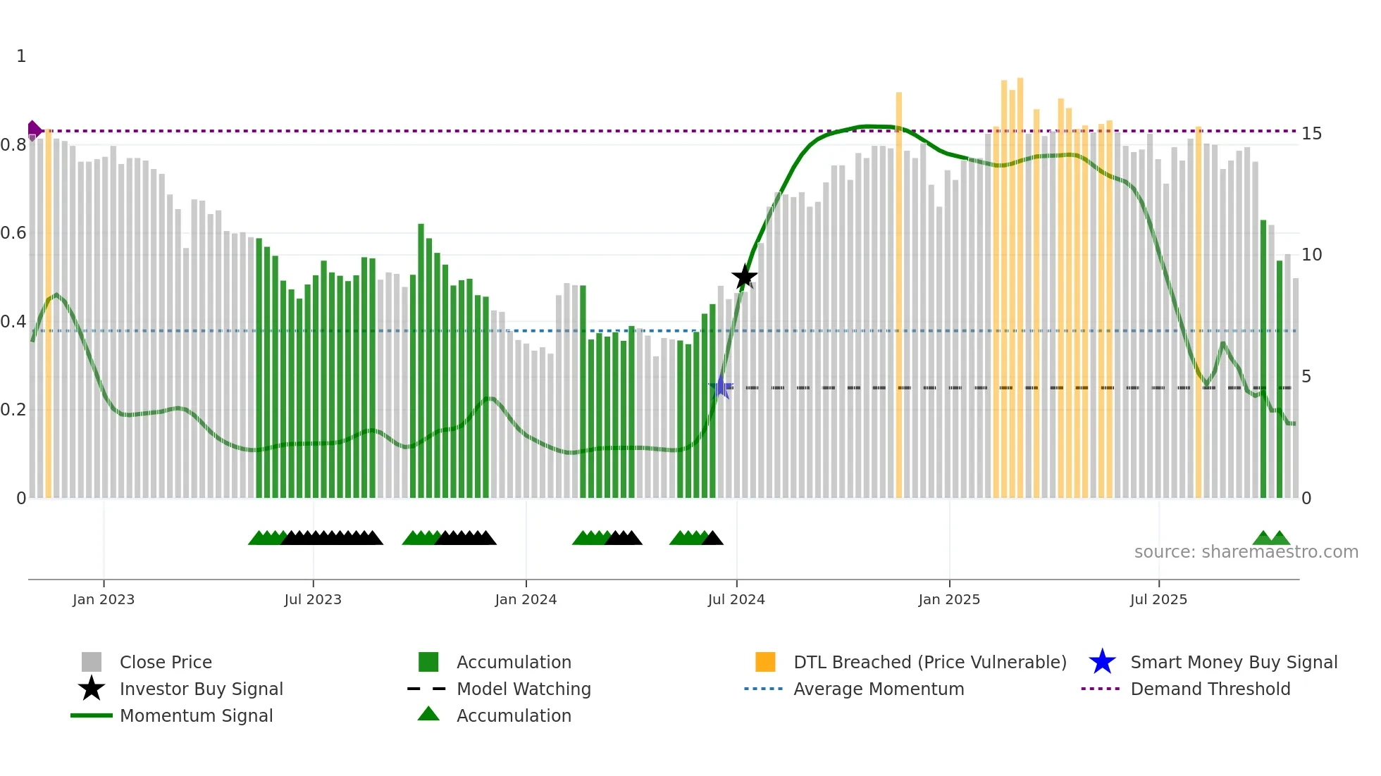 LIPUM weekly Smart Money chart