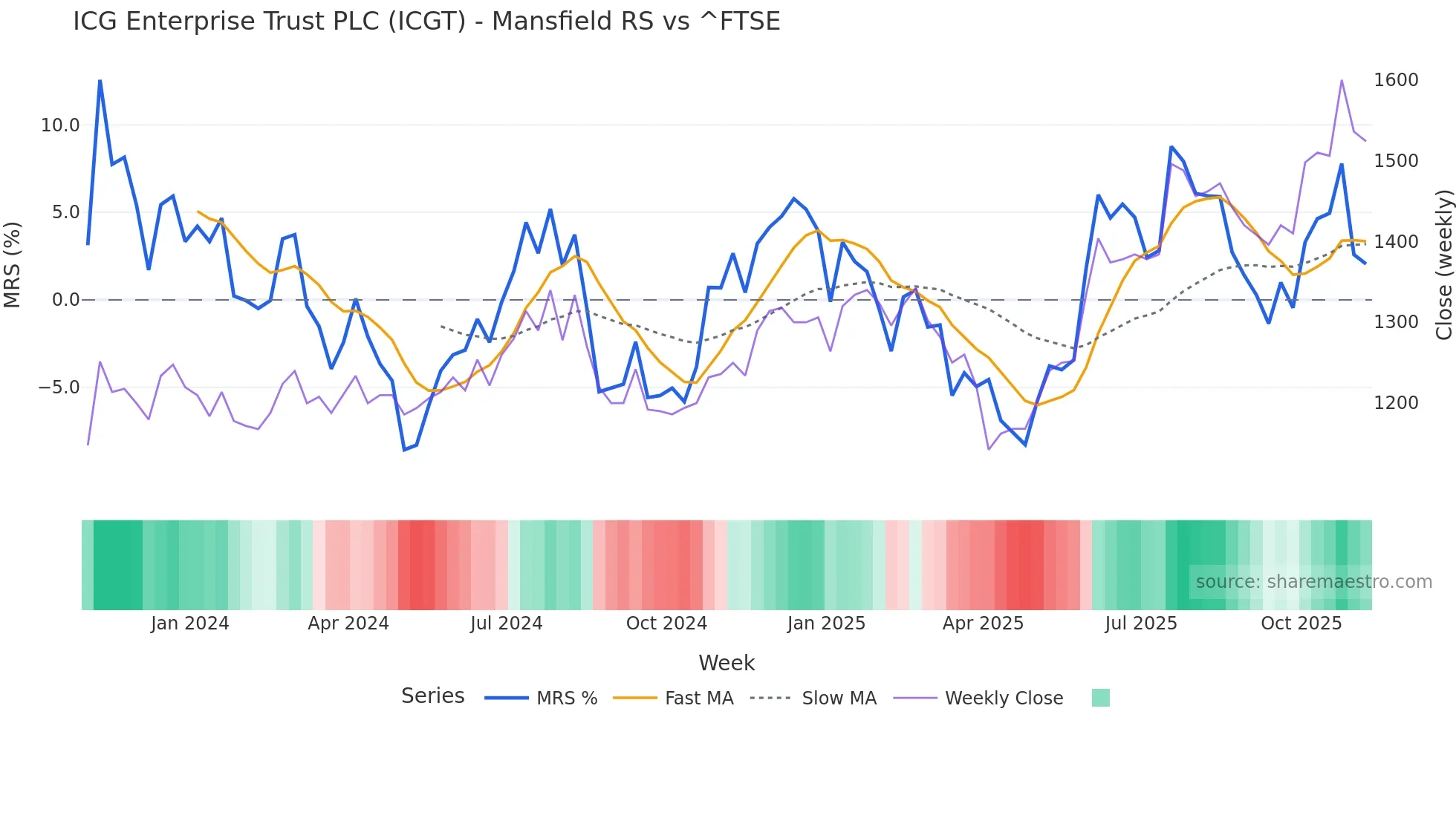 ICGT Mansfield Relative Strength chart