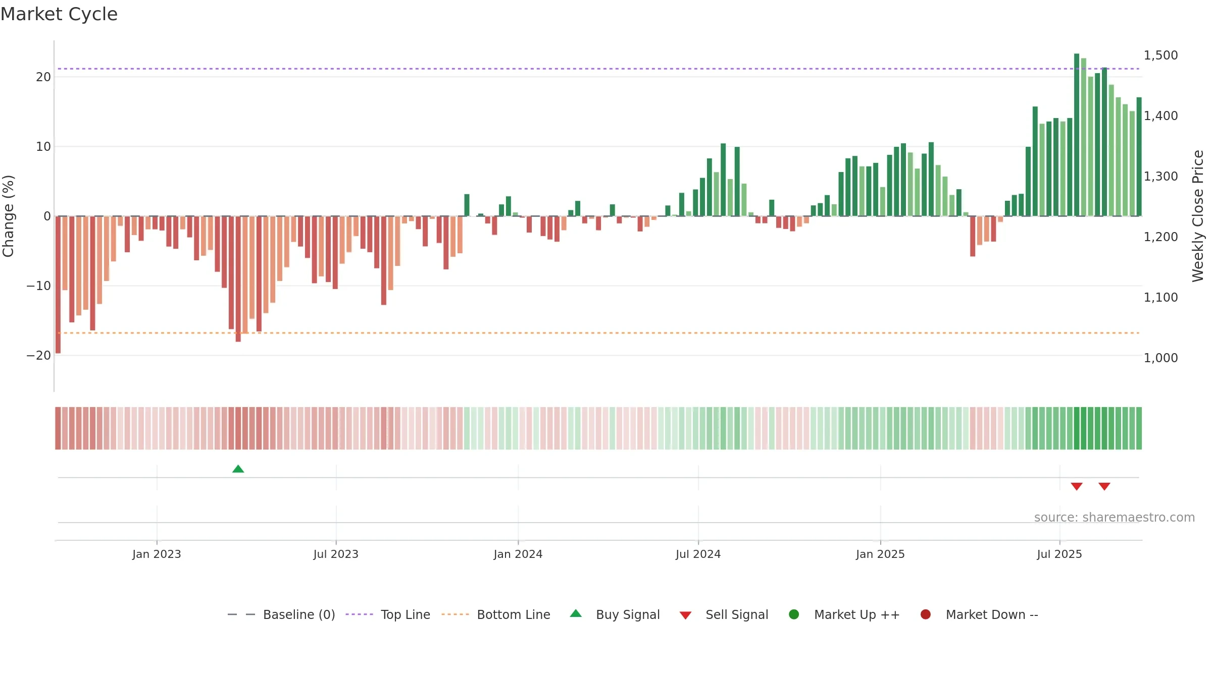ICGT weekly Market Cycle chart, closing 2025-09-19.