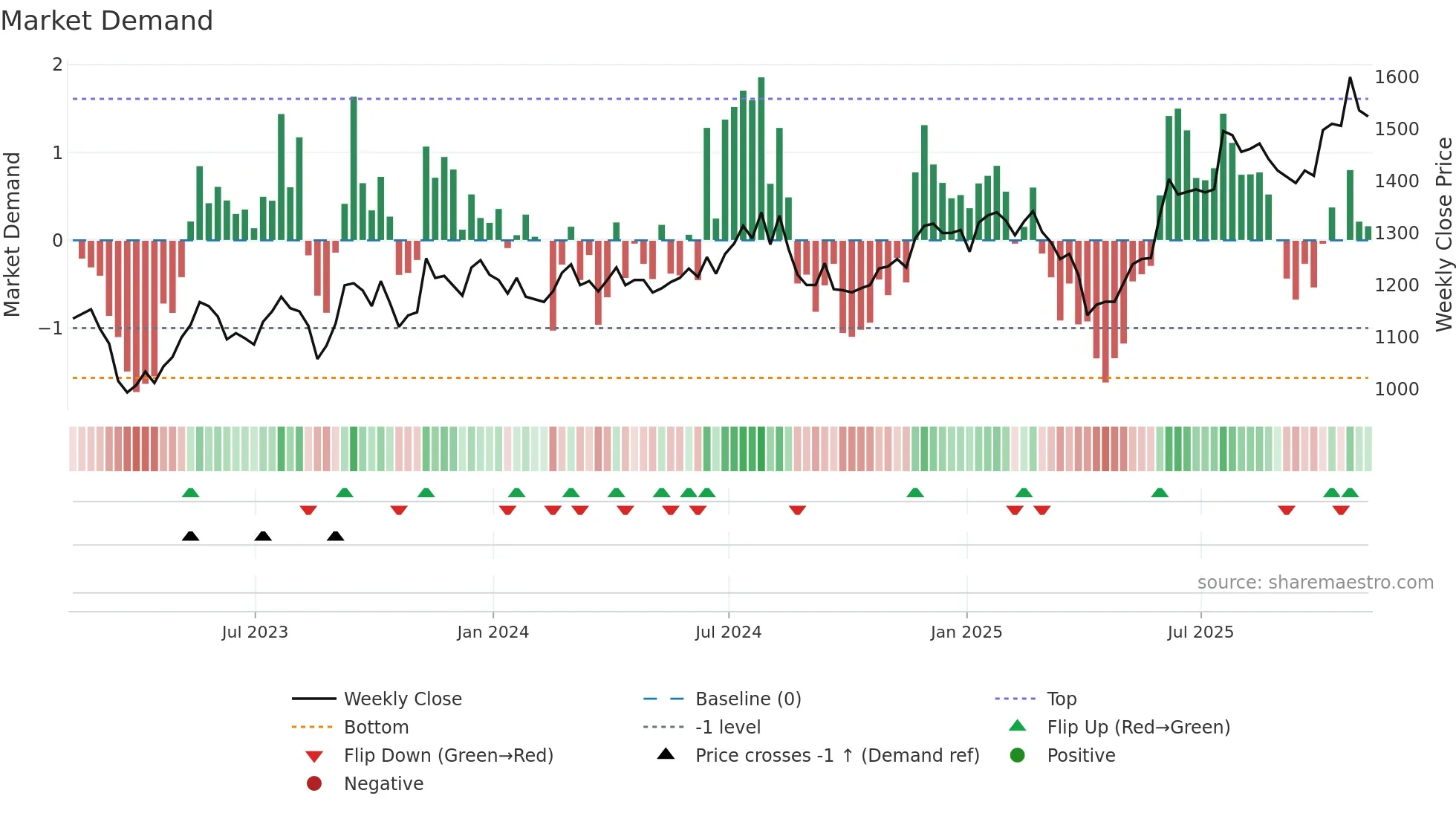 ICGT weekly Market Demand chart