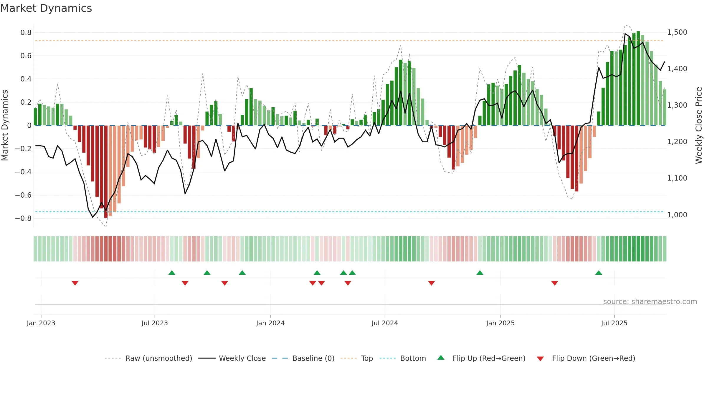 ICGT weekly Market Dynamics chart, closing 2025-09-19.