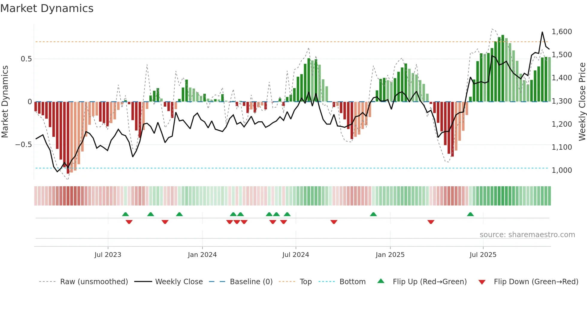 ICGT weekly Market Dynamics chart
