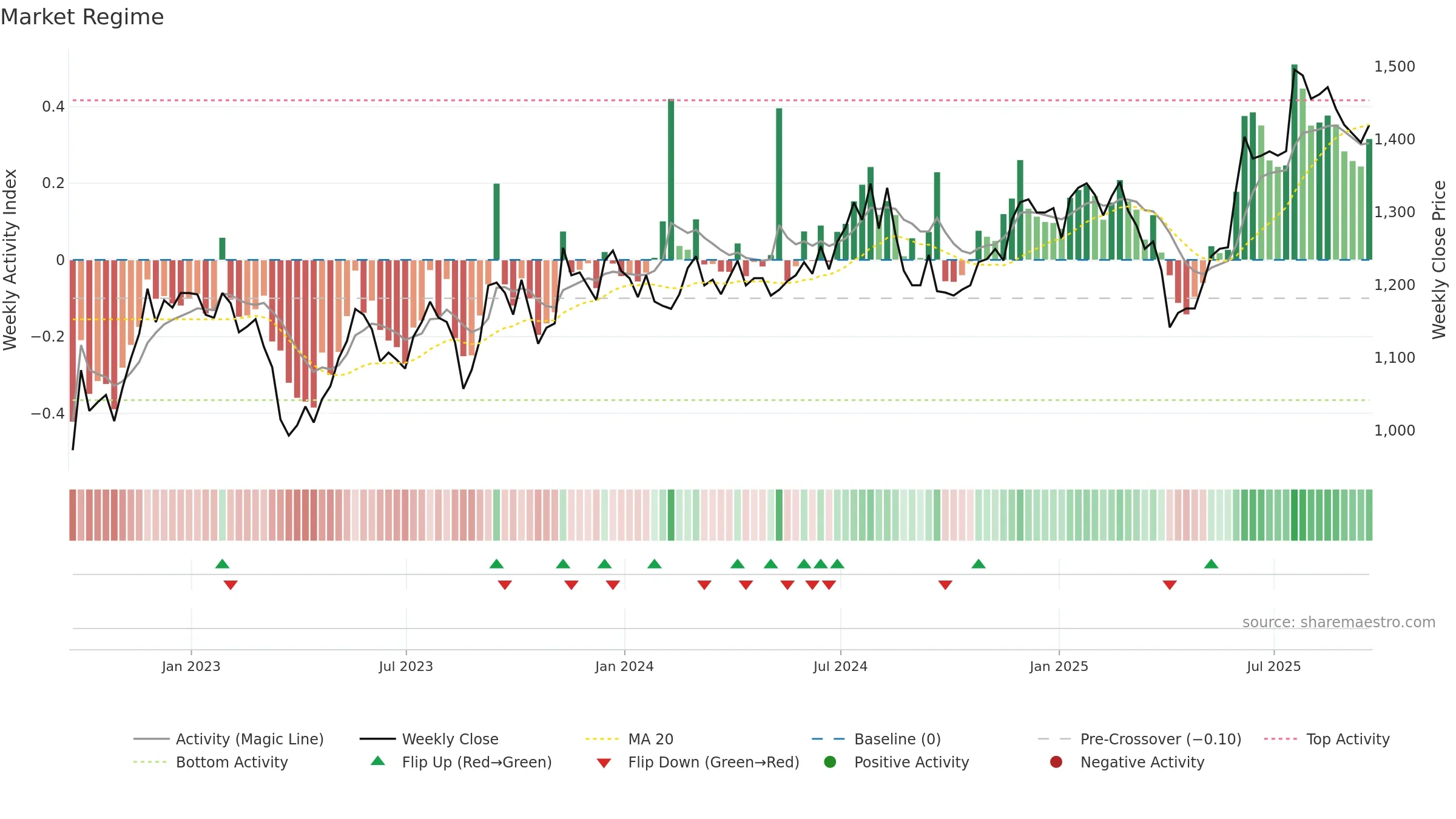 ICGT weekly Market Snapshot chart, closing 2025-09-19.