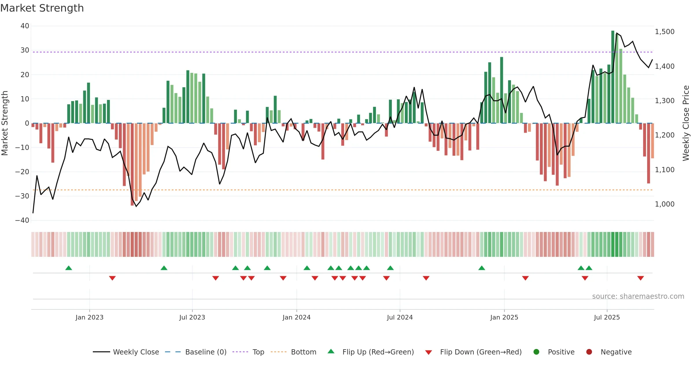ICGT weekly Market Strength chart, closing 2025-09-19.