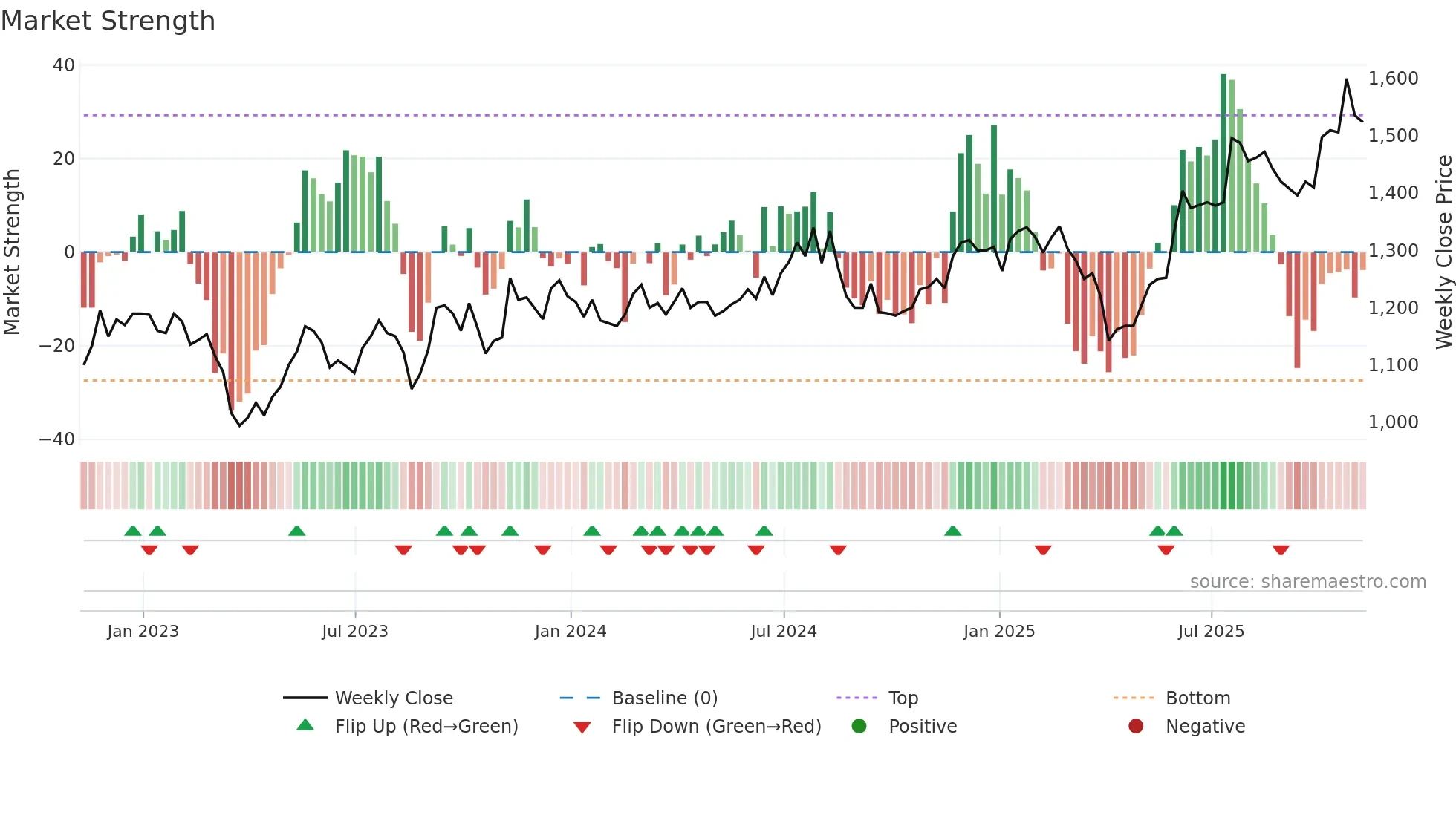 ICGT weekly Market Strength chart