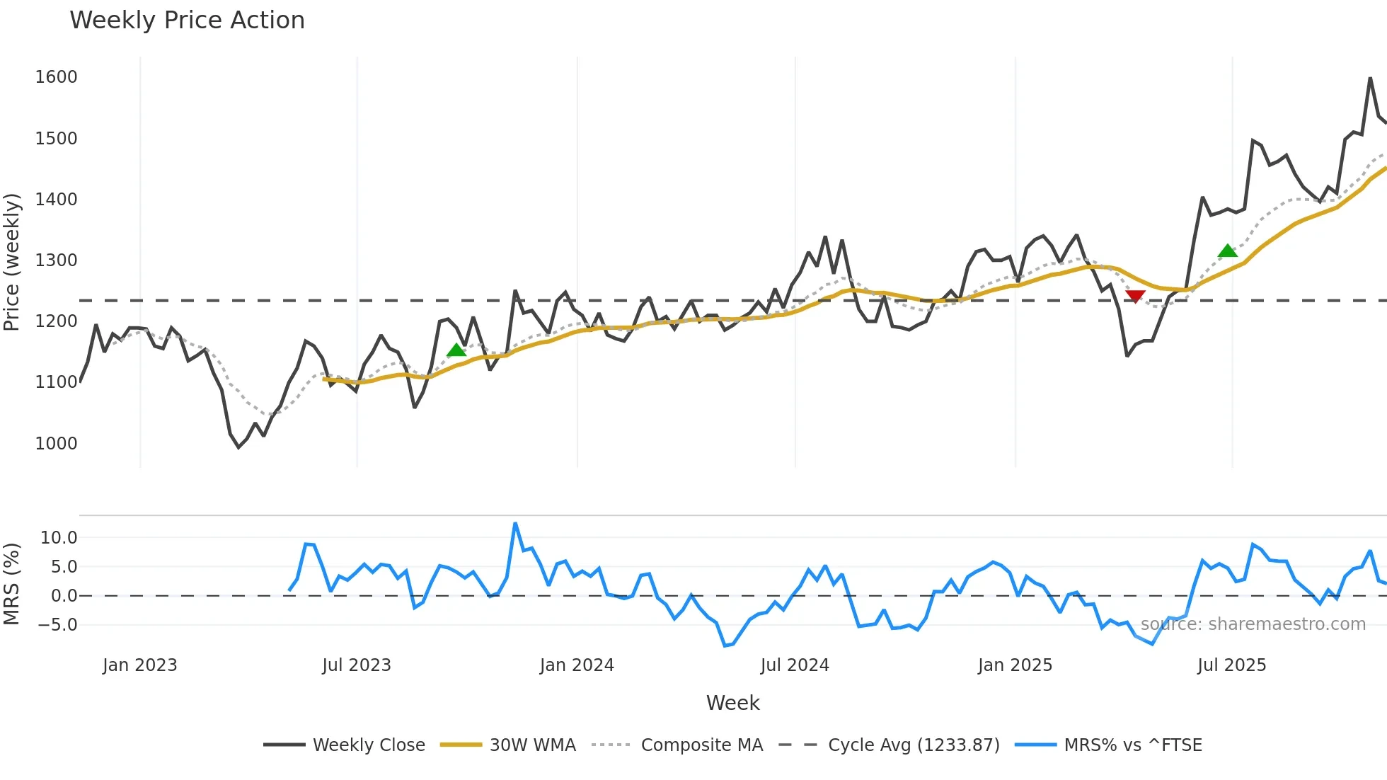 ICGT weekly Price Action chart, closing 2025-11-07