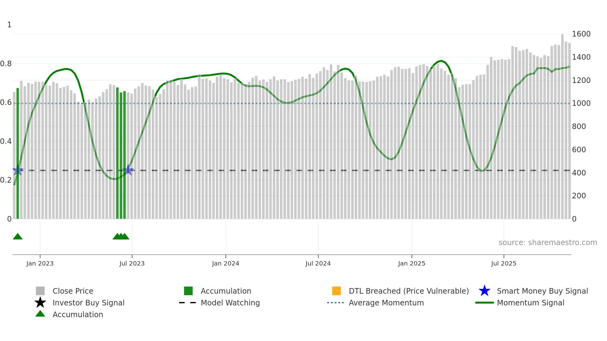 ICGT weekly Smart Money chart
