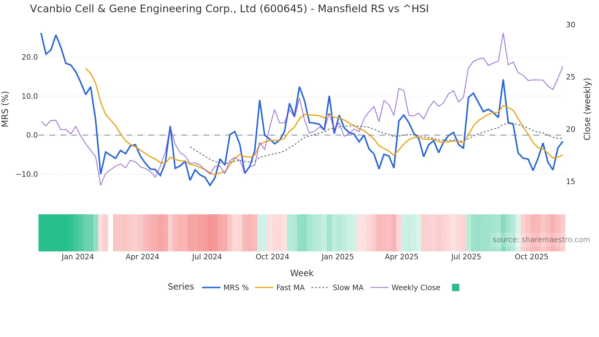 600645 Mansfield Relative Strength chart