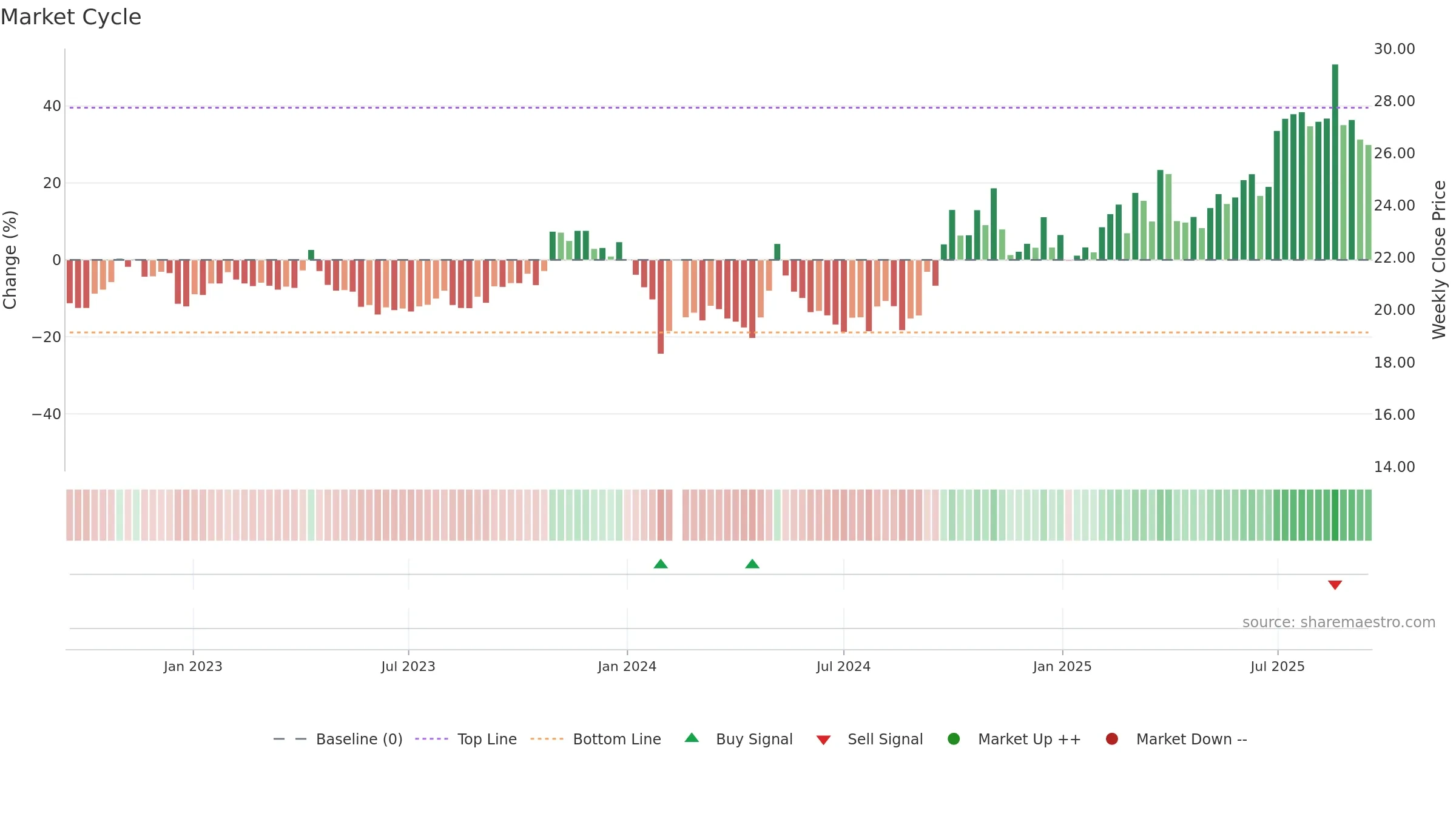 600645 weekly Market Cycle chart, closing 2025-09-15.