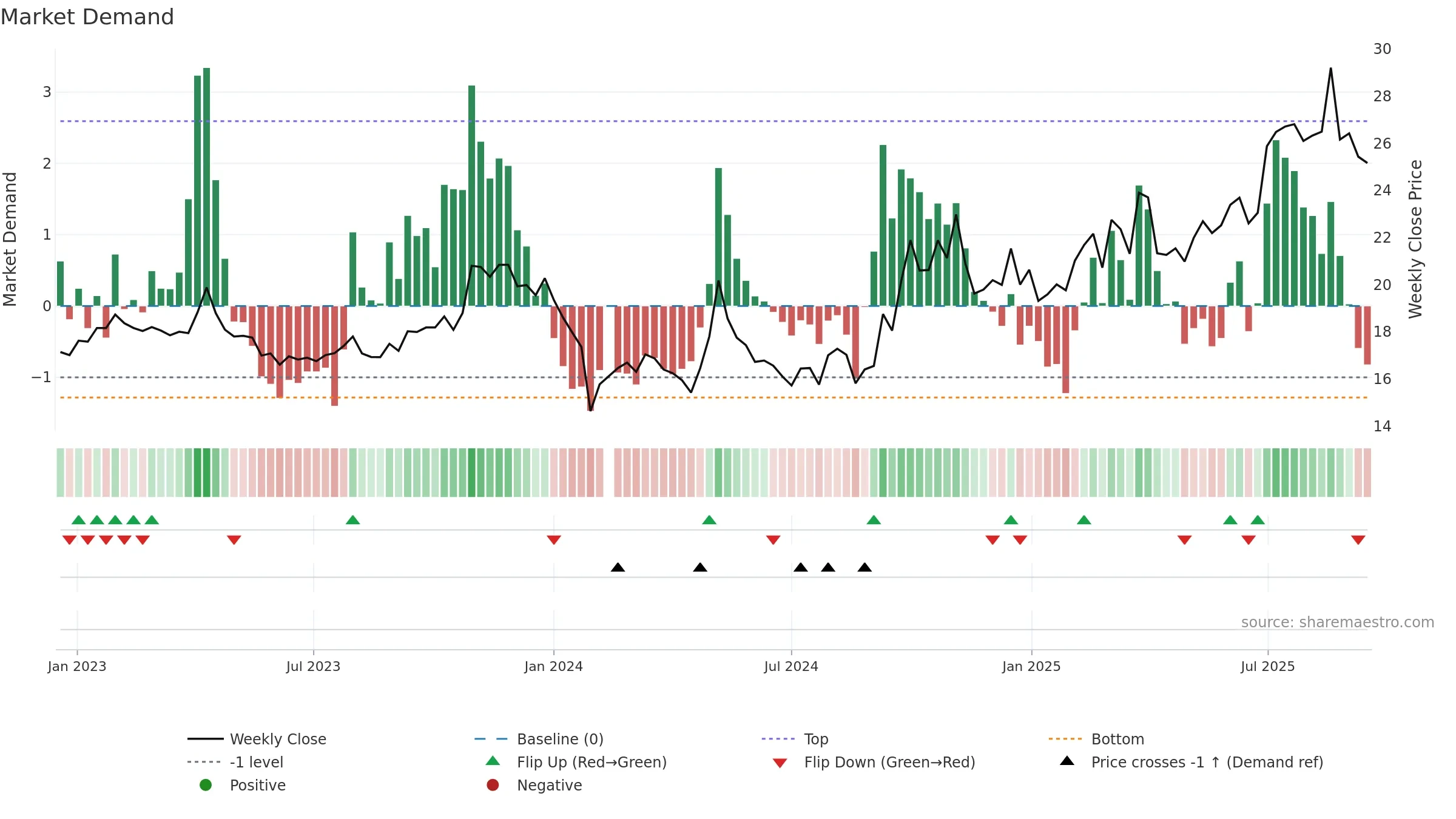 600645 weekly Market Demand chart, closing 2025-09-15.