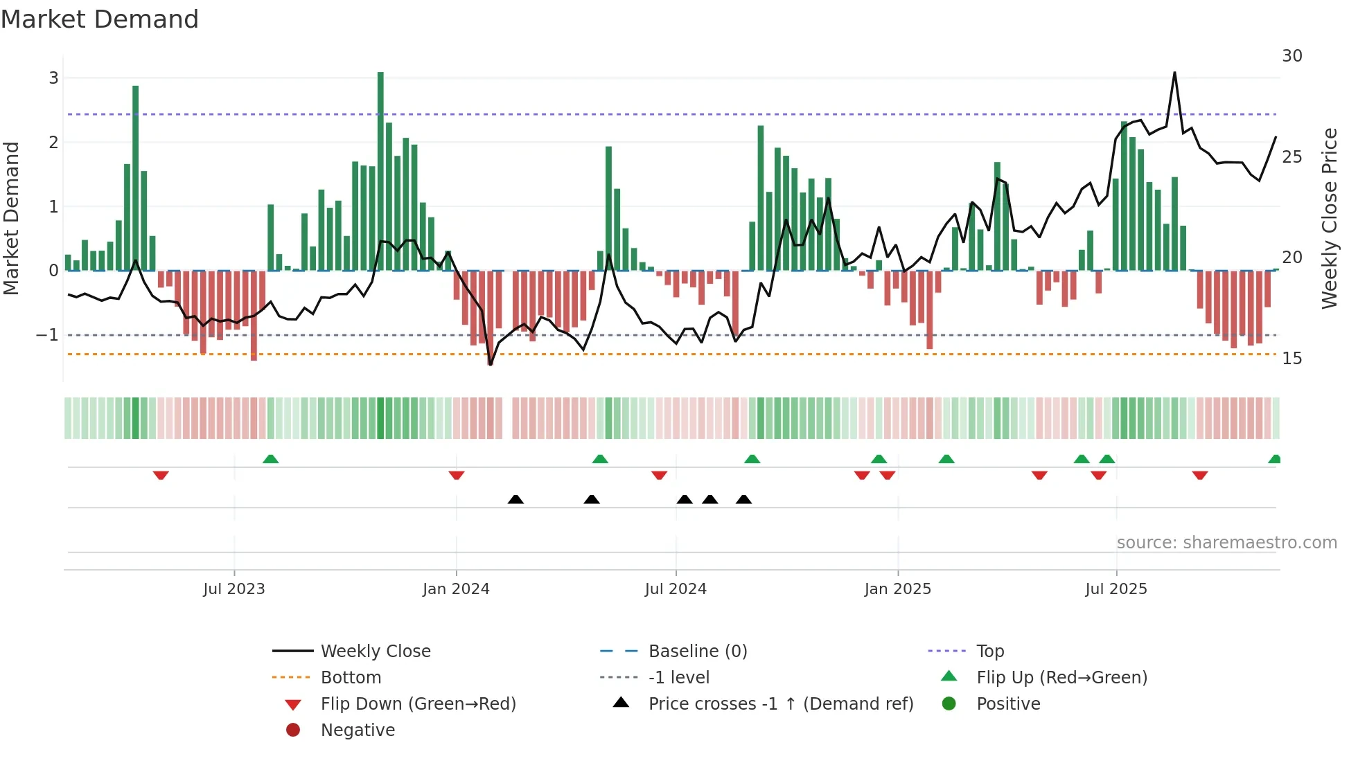 600645 weekly Market Demand chart