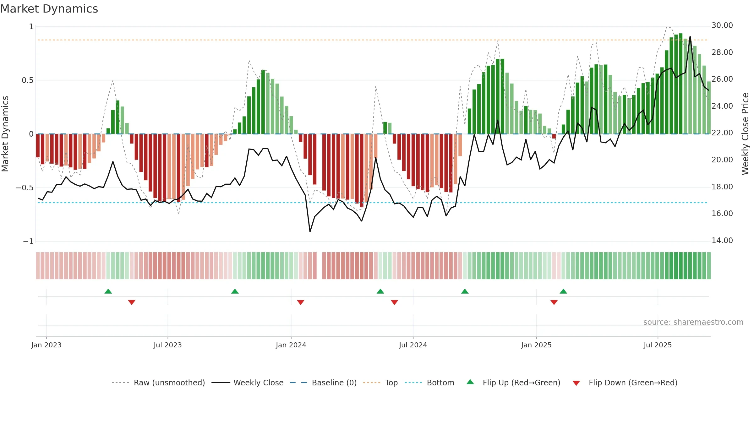 600645 weekly Market Dynamics chart, closing 2025-09-15.