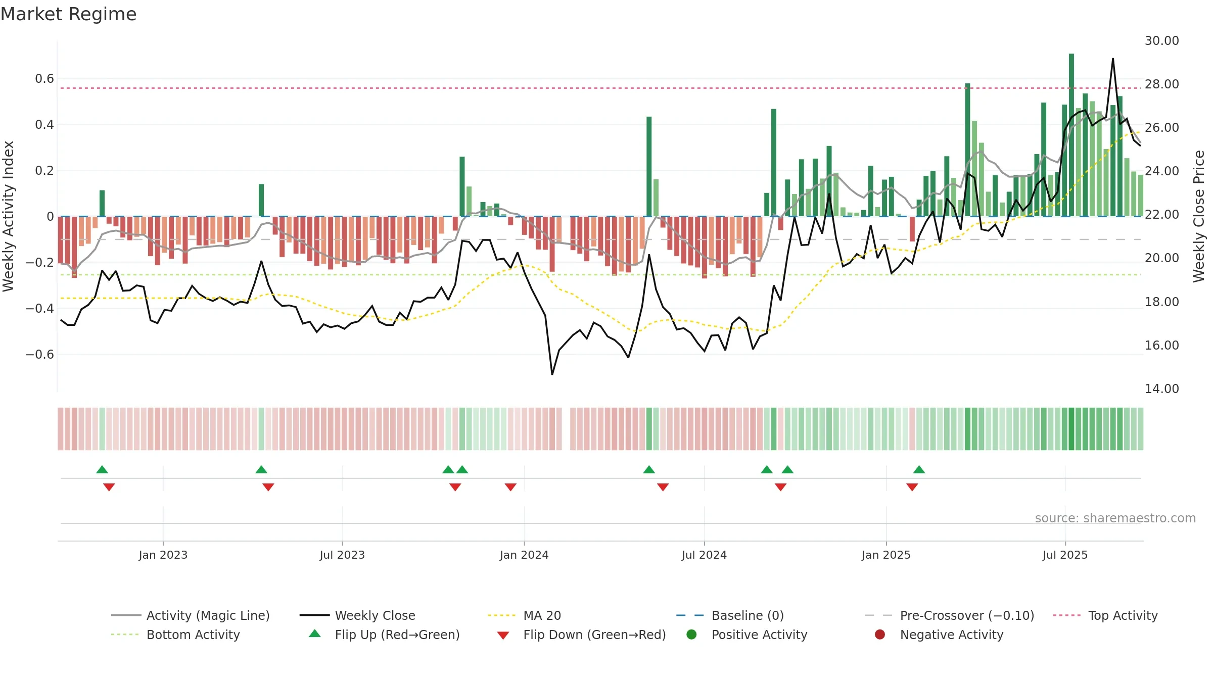 600645 weekly Market Snapshot chart, closing 2025-09-15.