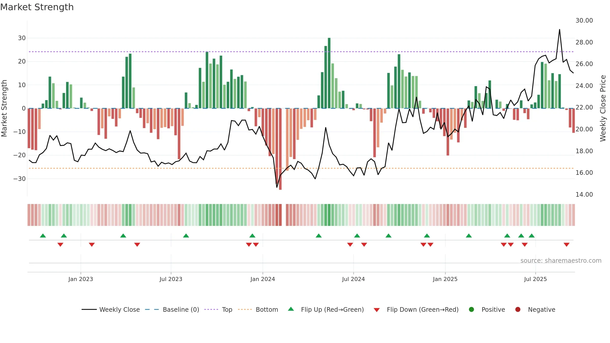 600645 weekly Market Strength chart, closing 2025-09-15.