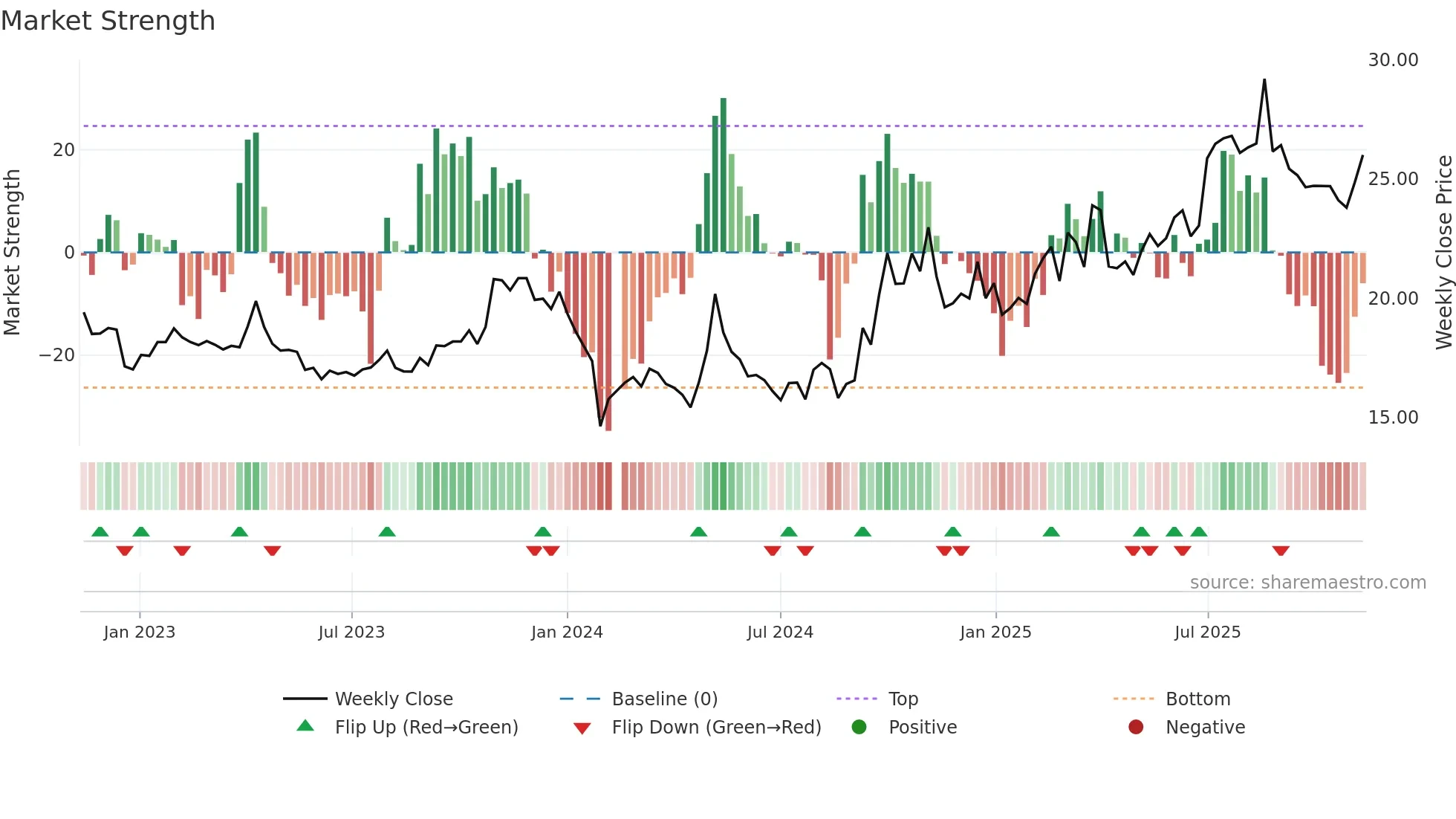 600645 weekly Market Strength chart