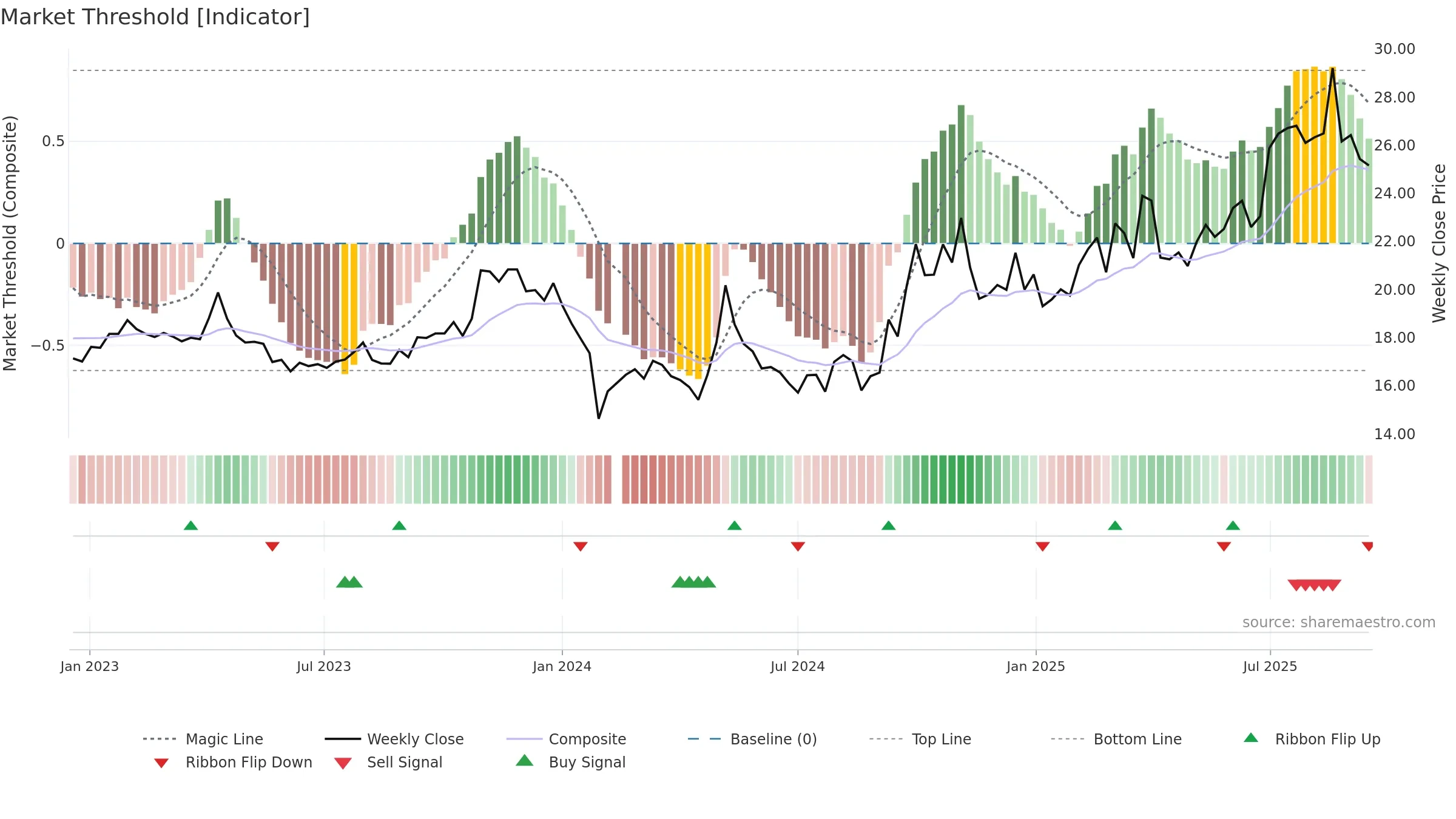 600645 weekly Market Threshold chart, closing 2025-09-15.
