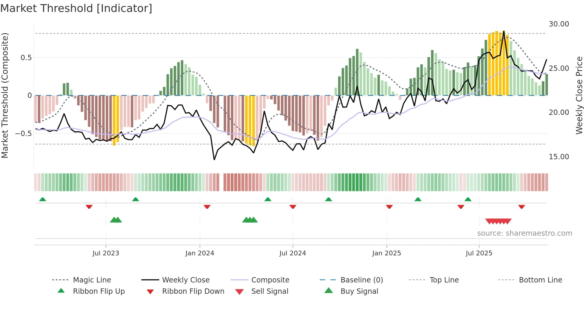 600645 weekly Market Threshold chart