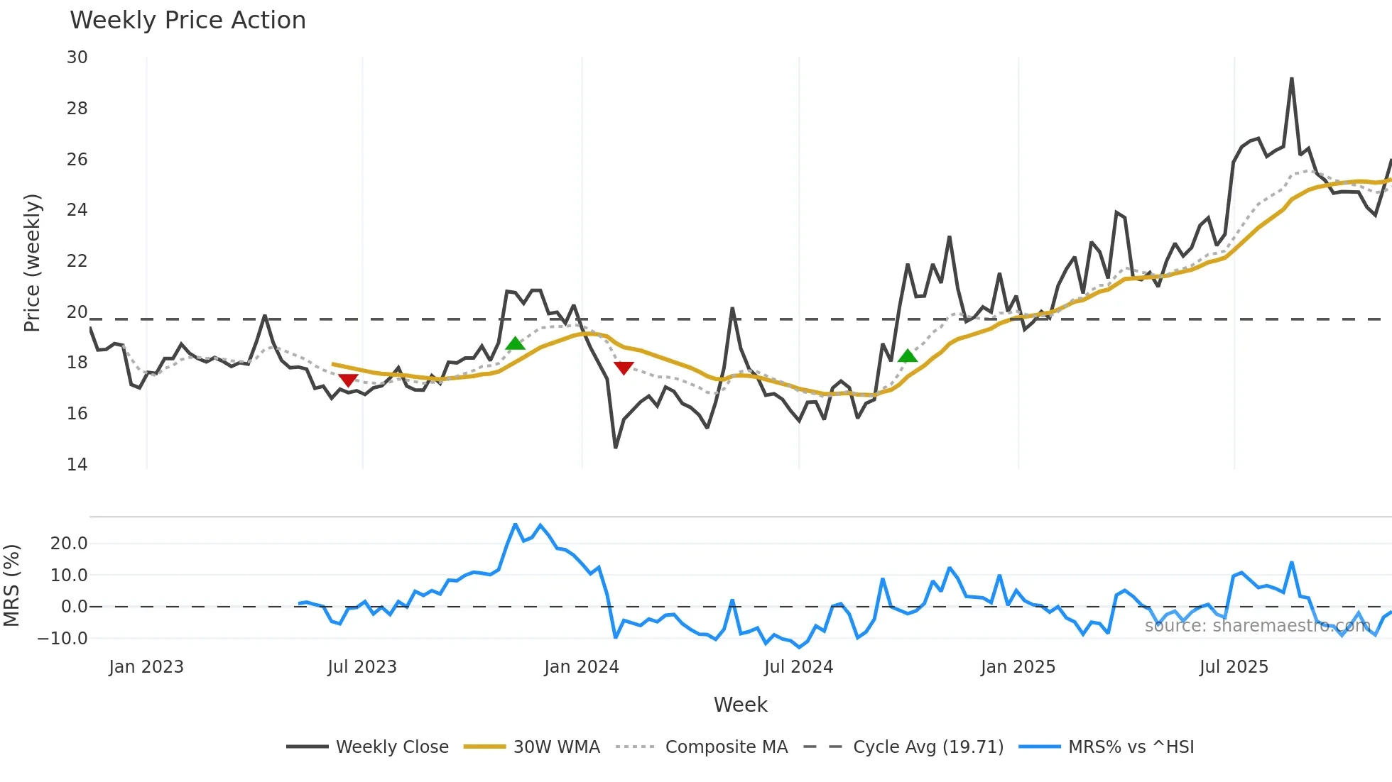 600645 weekly Price Action chart, closing 2025-11-10