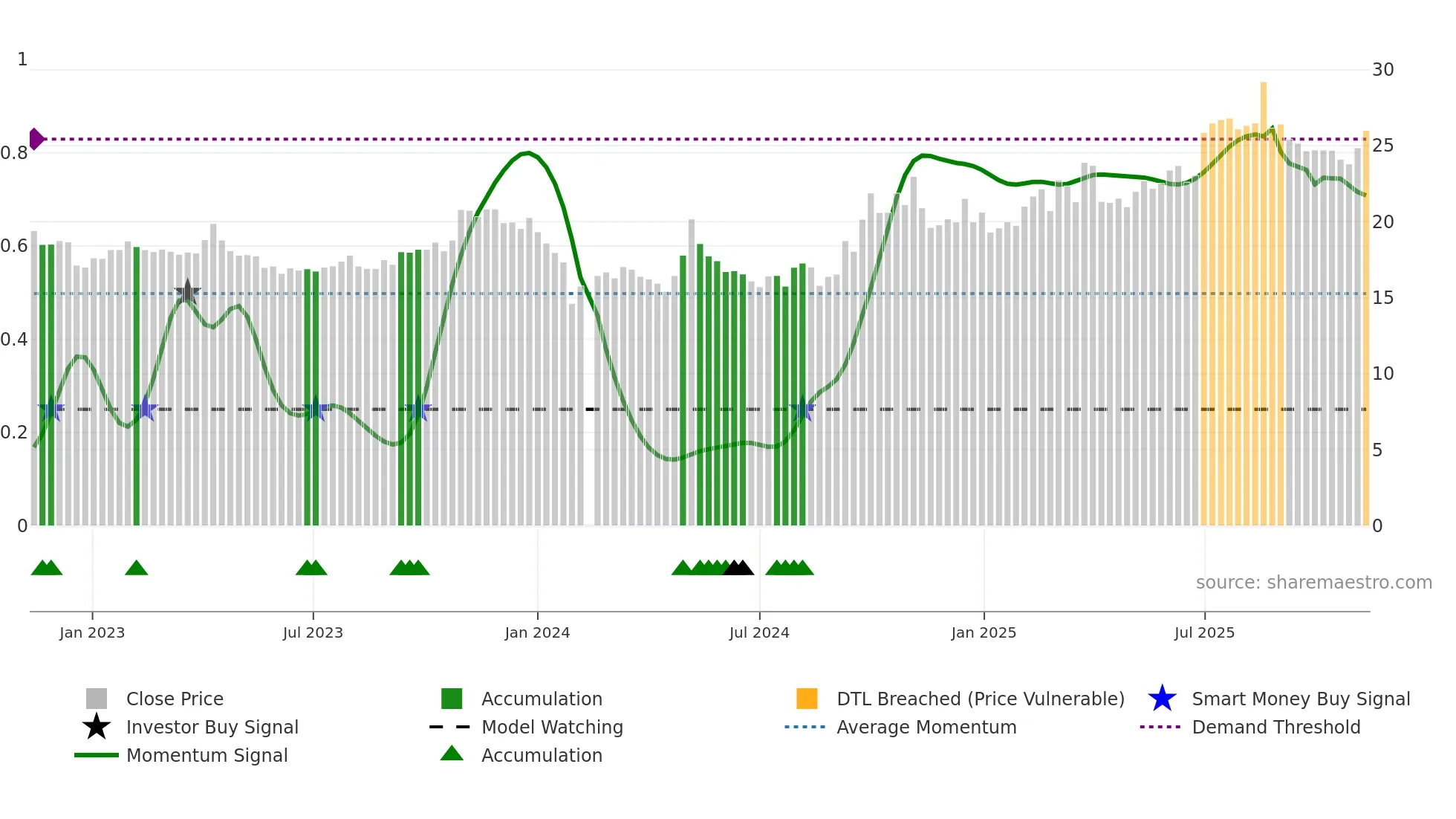 600645 weekly Smart Money chart