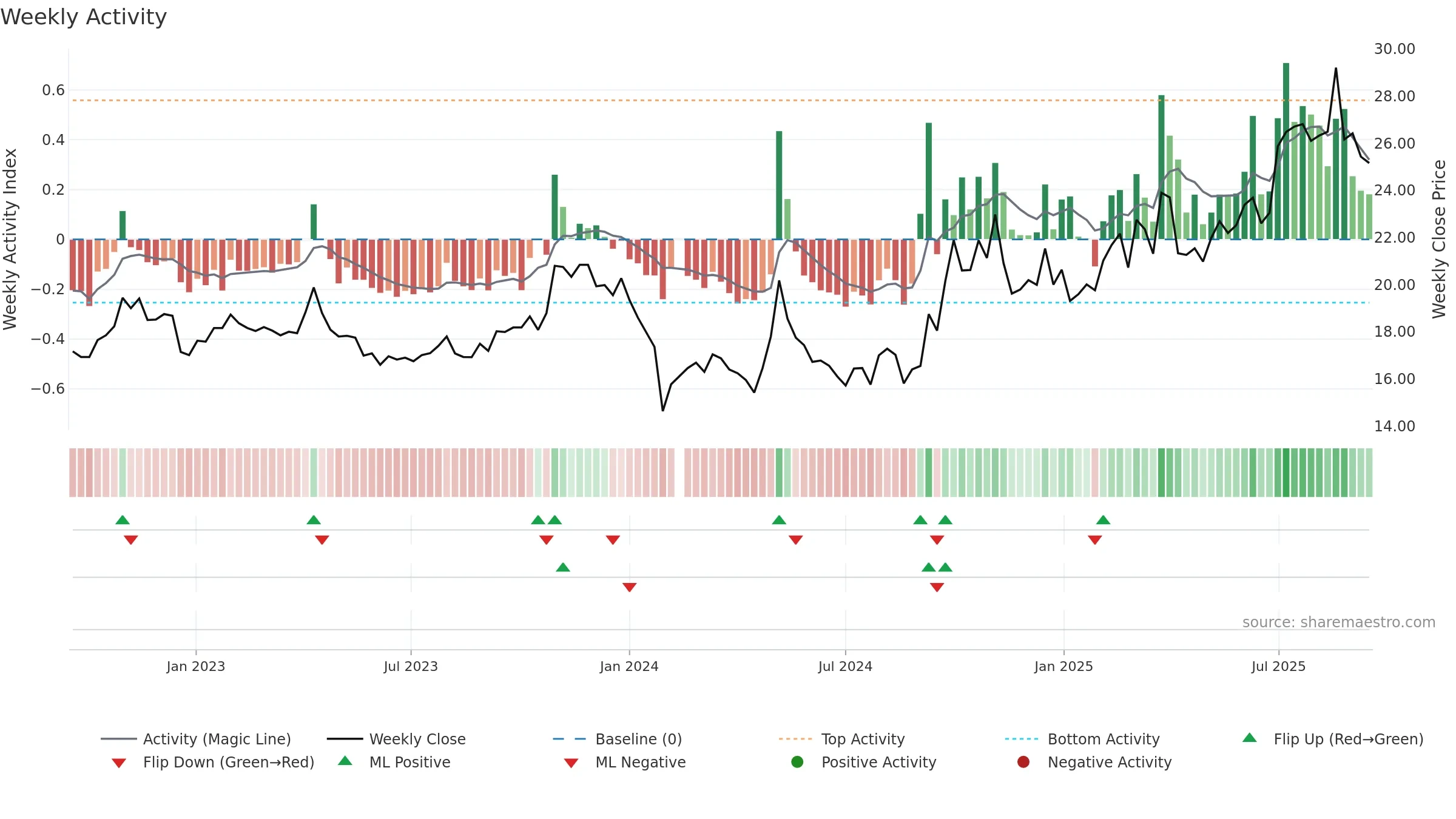 600645 weekly Activity chart, closing 2025-09-15.