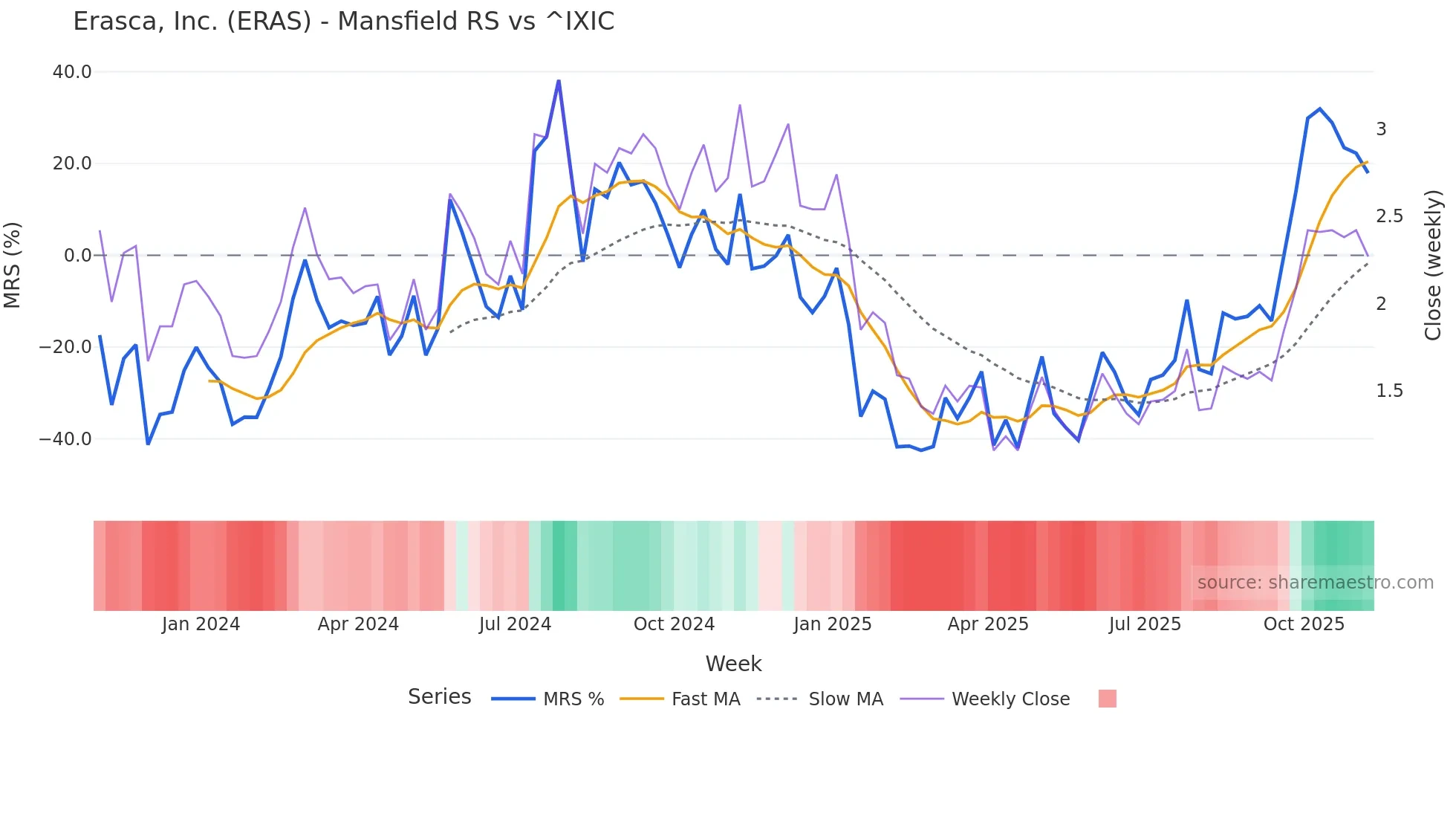 ERAS Mansfield Relative Strength chart